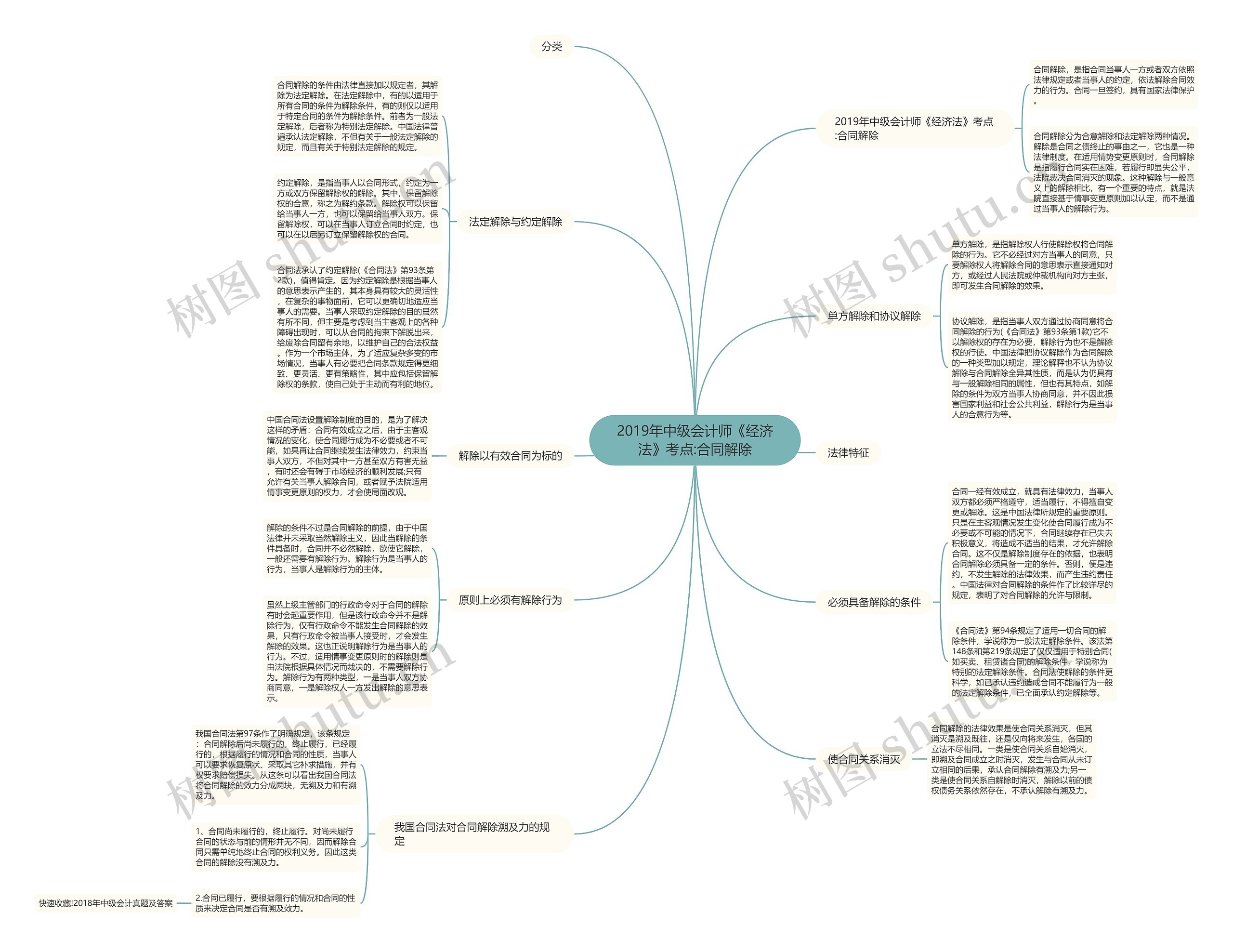 2019年中级会计师《经济法》考点:合同解除 2019年中级会计师《经济法》考点:合同解除