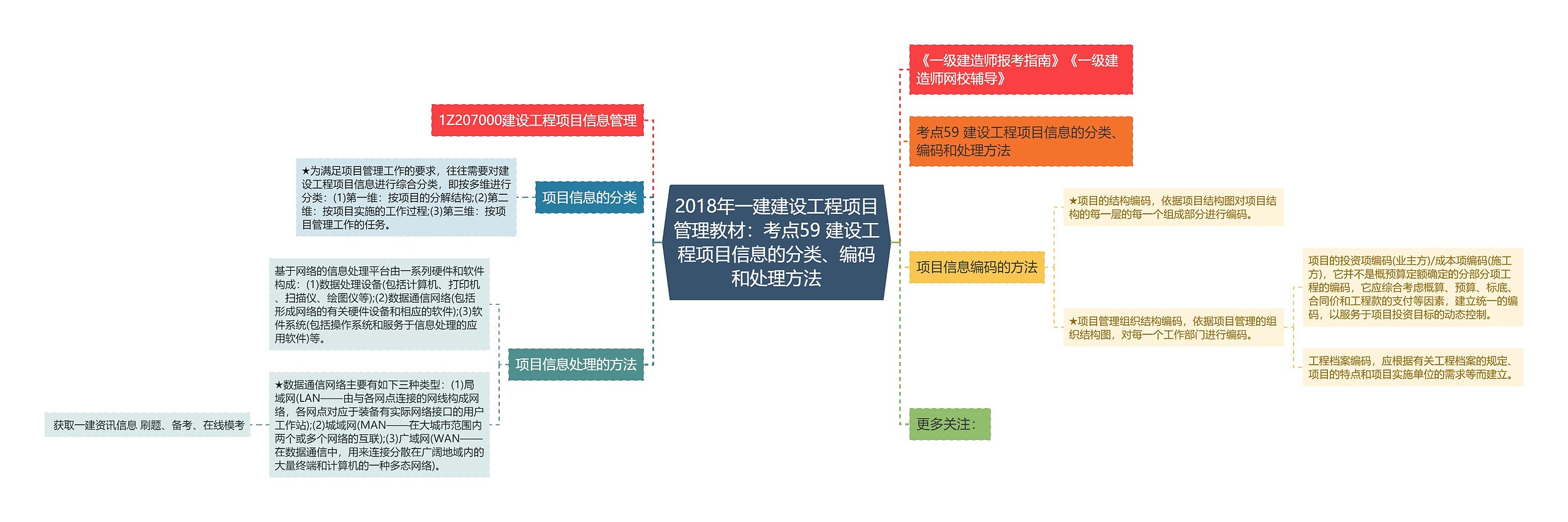 2018年一建建设工程项目管理教材：考点59 建设工程项目信息的分类、编码和处理方法