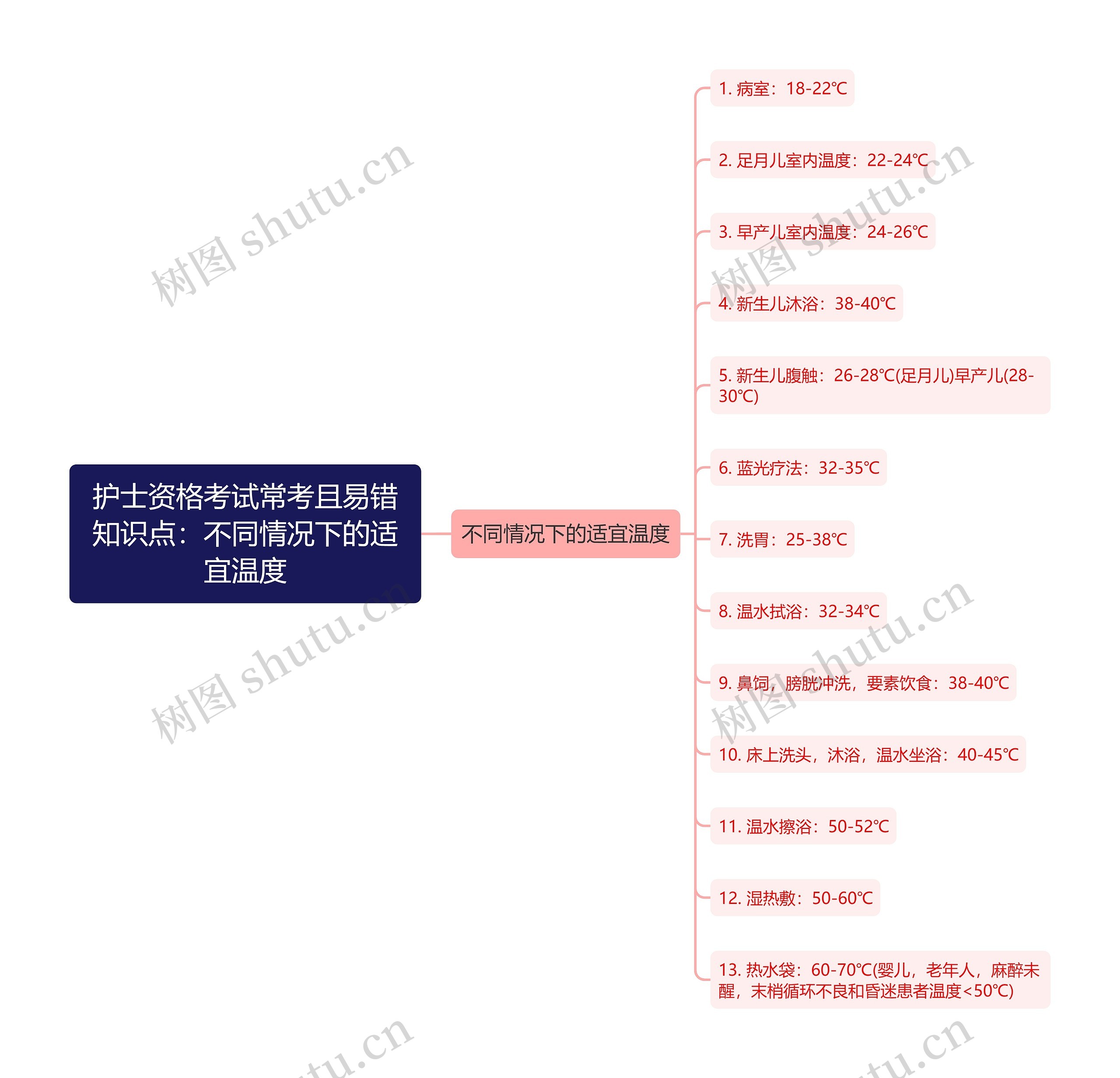 护士资格考试常考且易错知识点：不同情况下的适宜温度