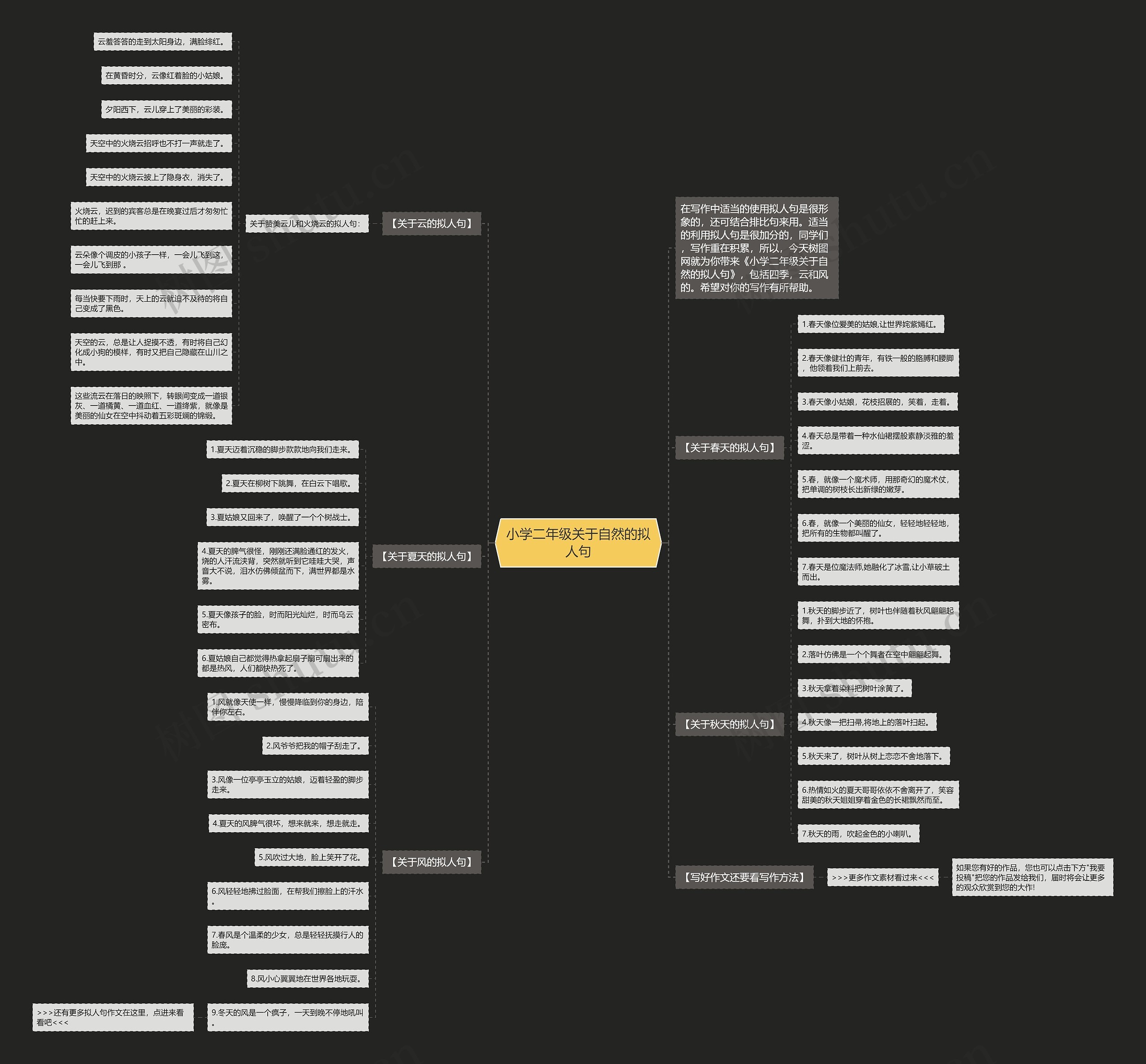 小学二年级关于自然的拟人句思维导图