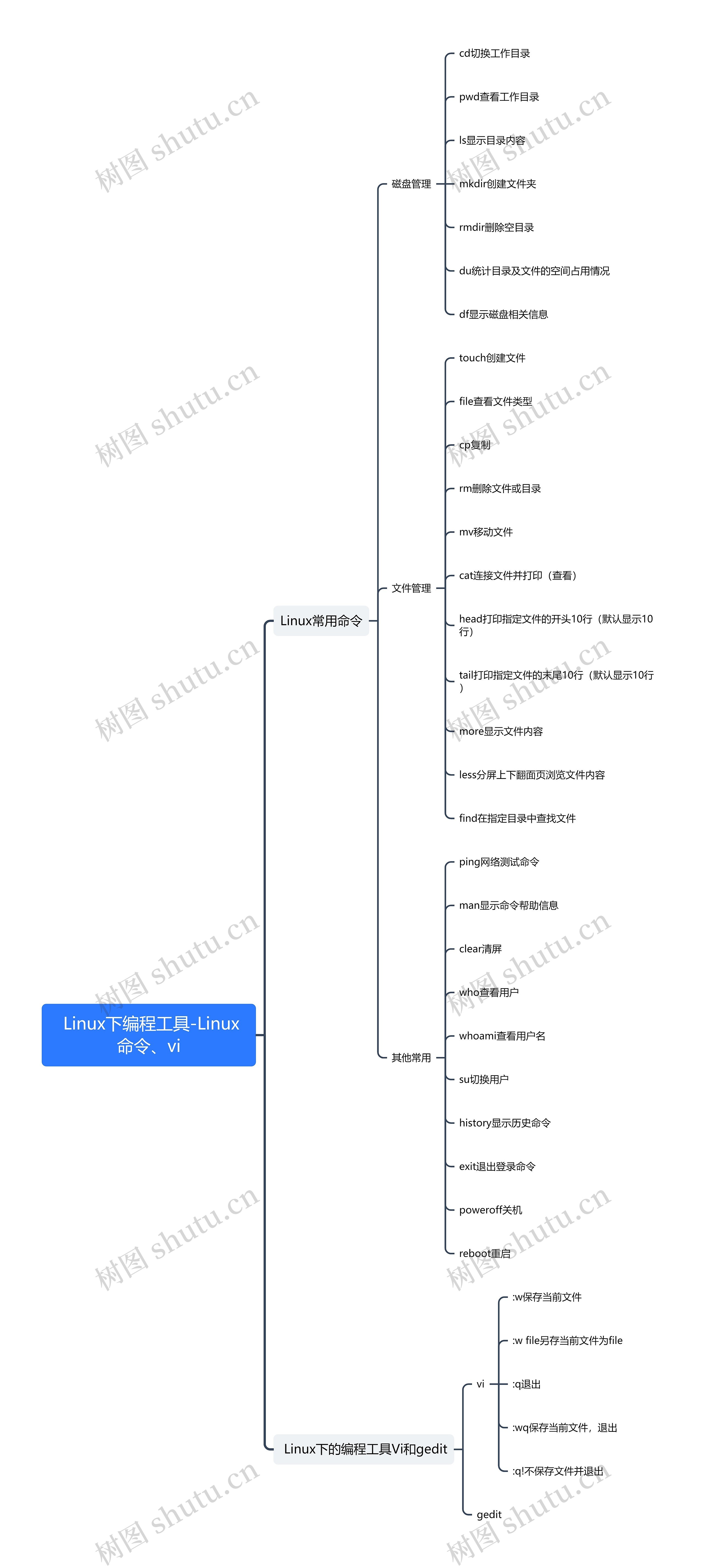 Linux下编程工具-Linux命令、vi思维导图