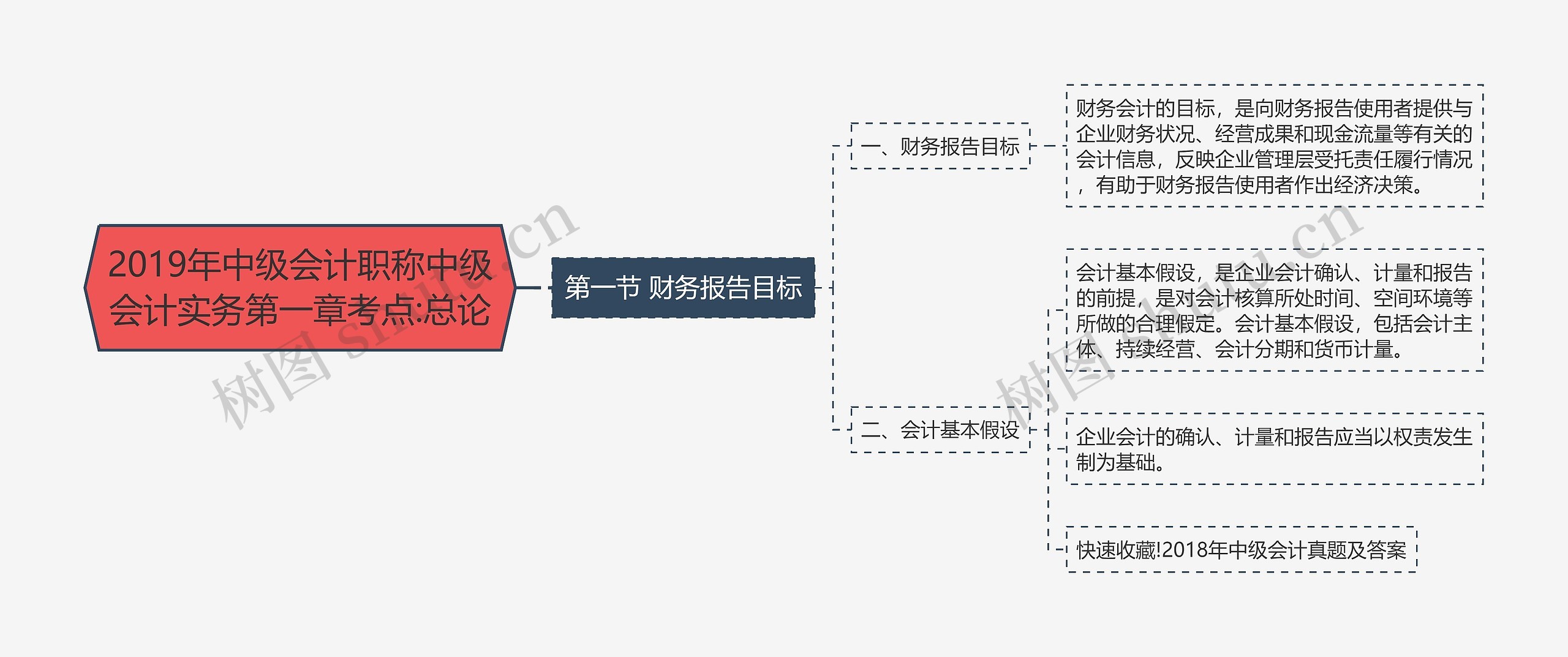 2019年中级会计职称中级会计实务第一章考点:总论