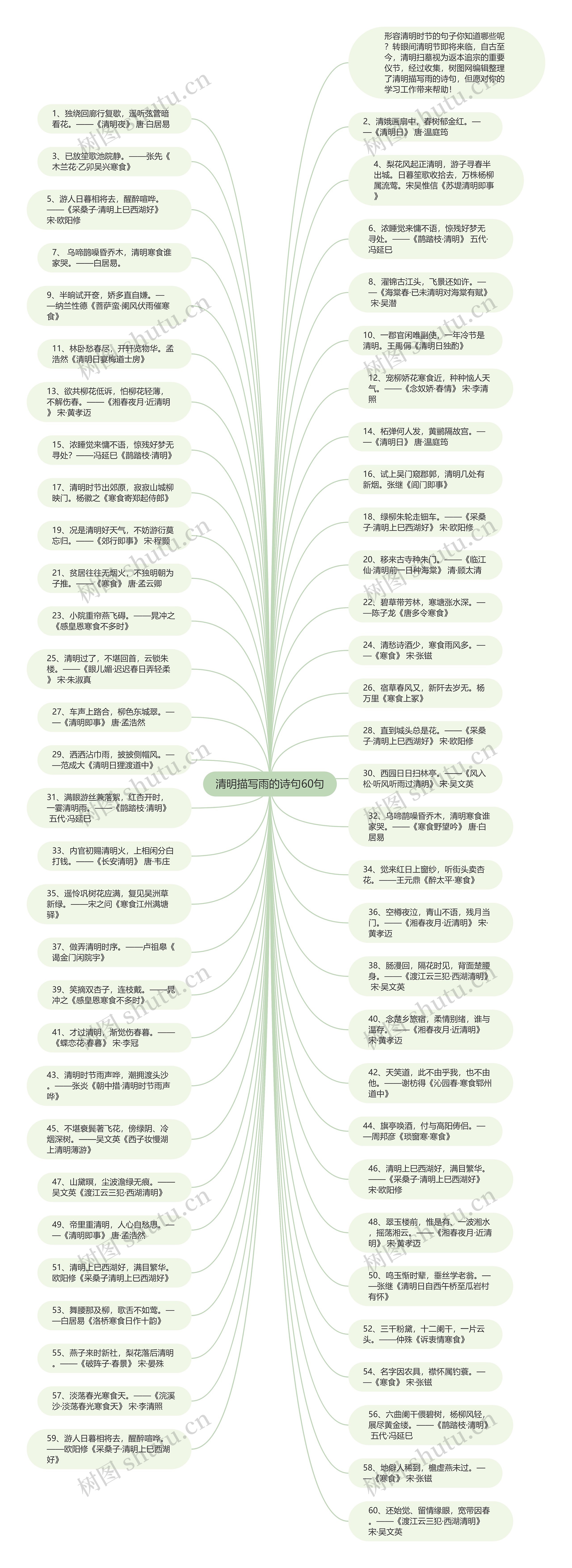 清明描写雨的诗句60句思维导图