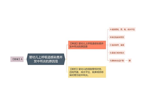 婴幼儿上呼吸道感染易并发中耳炎的原因是思维导图