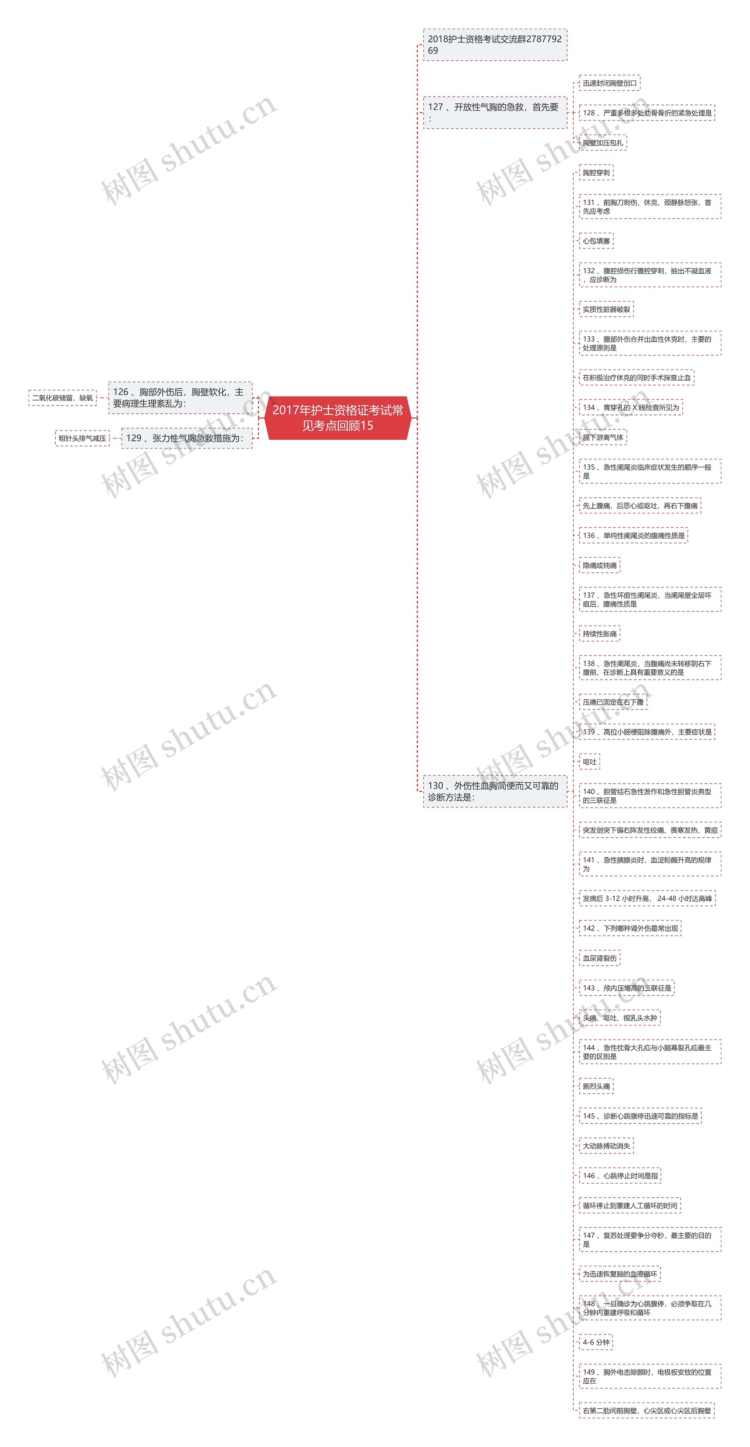2017年护士资格证考试常见考点回顾15思维导图
