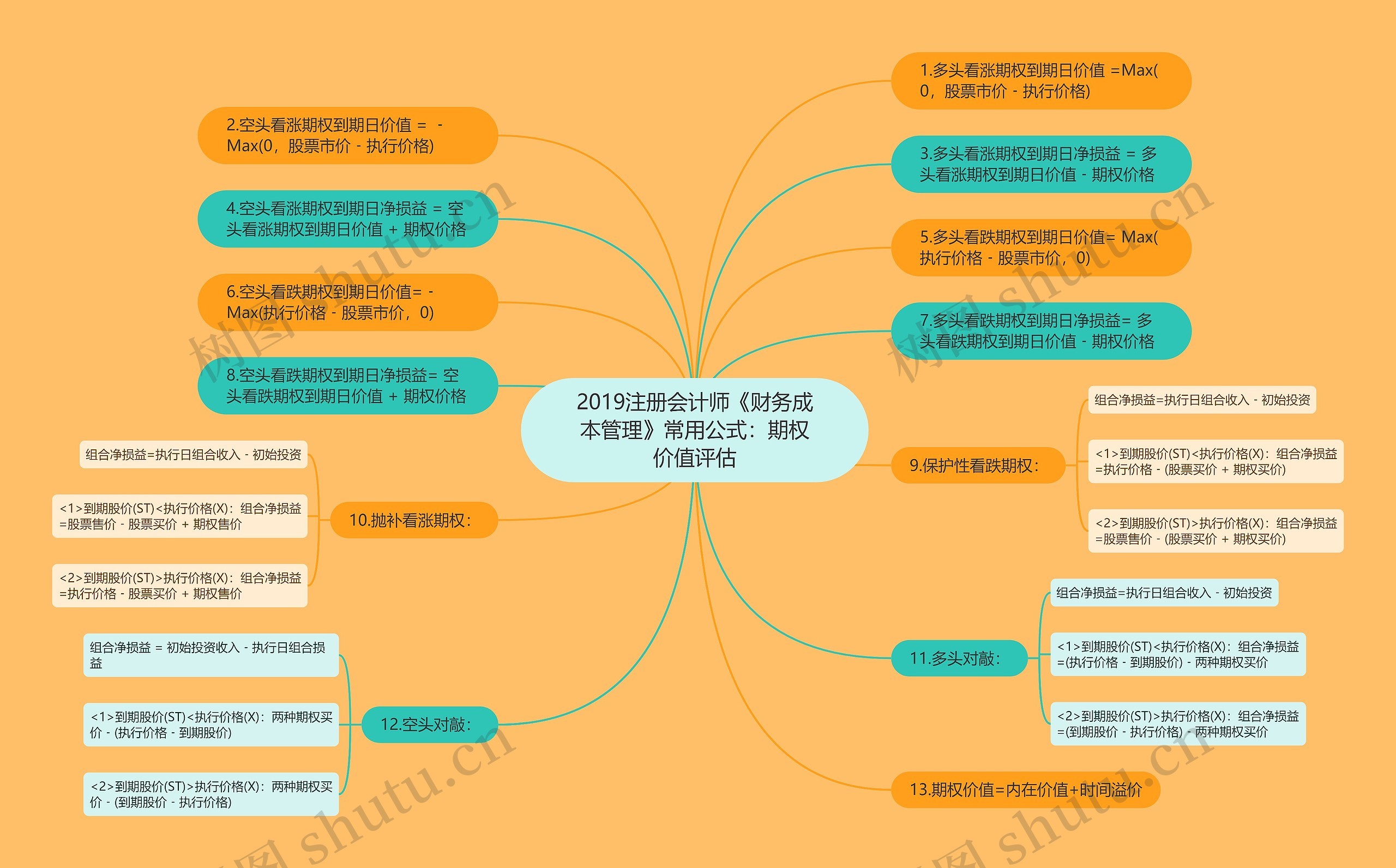 2019注册会计师《财务成本管理》常用公式:期权价值评估 2019注册会计师《财务成本管理》常用公式:期权价值评估