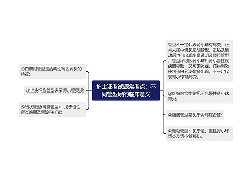 护士证考试题常考点：不同管型尿的临床意义思维导图