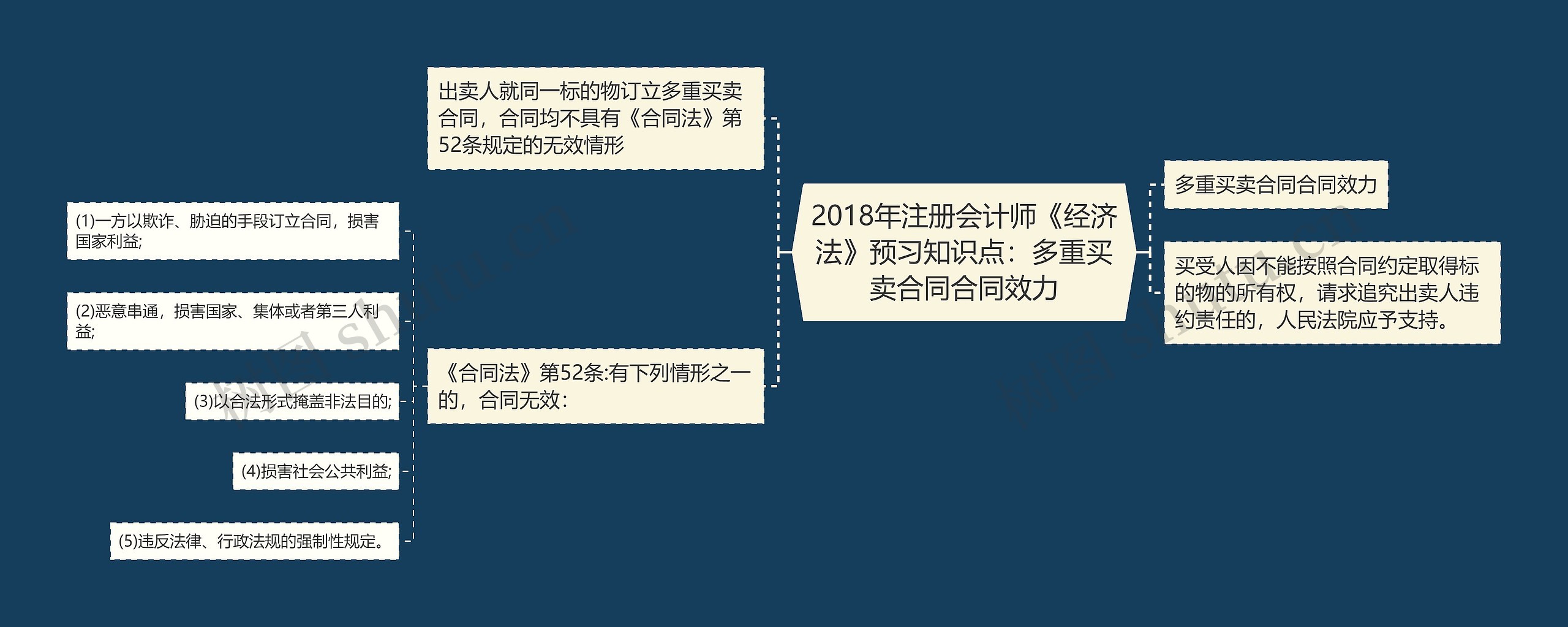 2018年注册会计师《经济法》预习知识点:多重买卖合同合同效力 2018年注册会计师《经济法》预习知识点:多重买卖合同合同效力