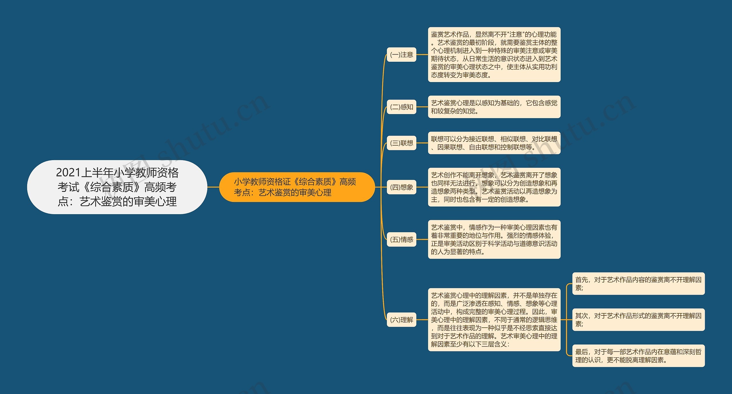 2021上半年小学教师资格考试《综合素质》高频考点：艺术鉴赏的审美心理思维导图