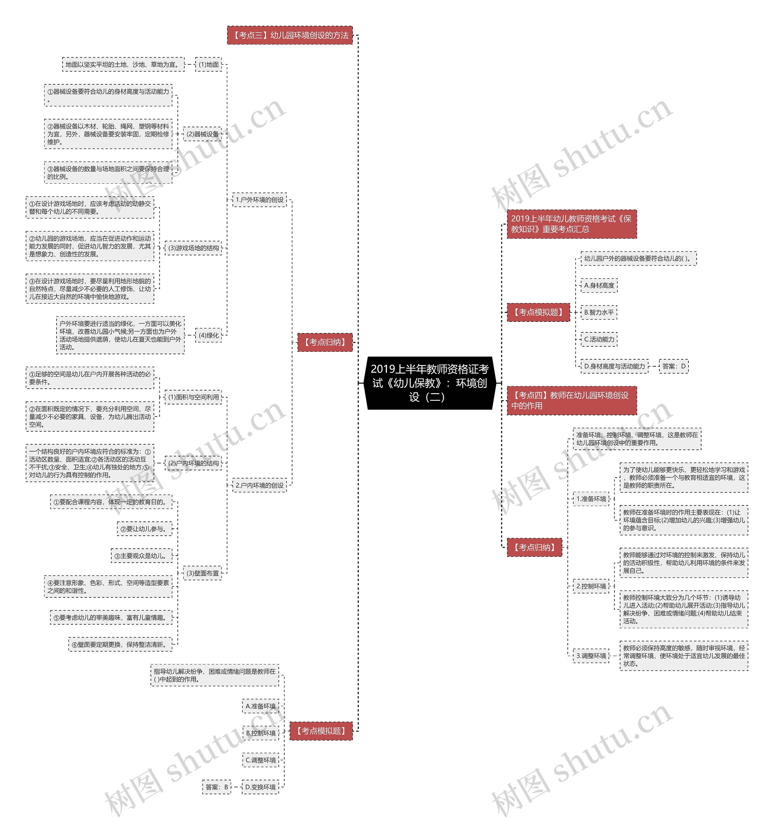 2019上半年教师资格证考试《幼儿保教》：环境创设（二）思维导图