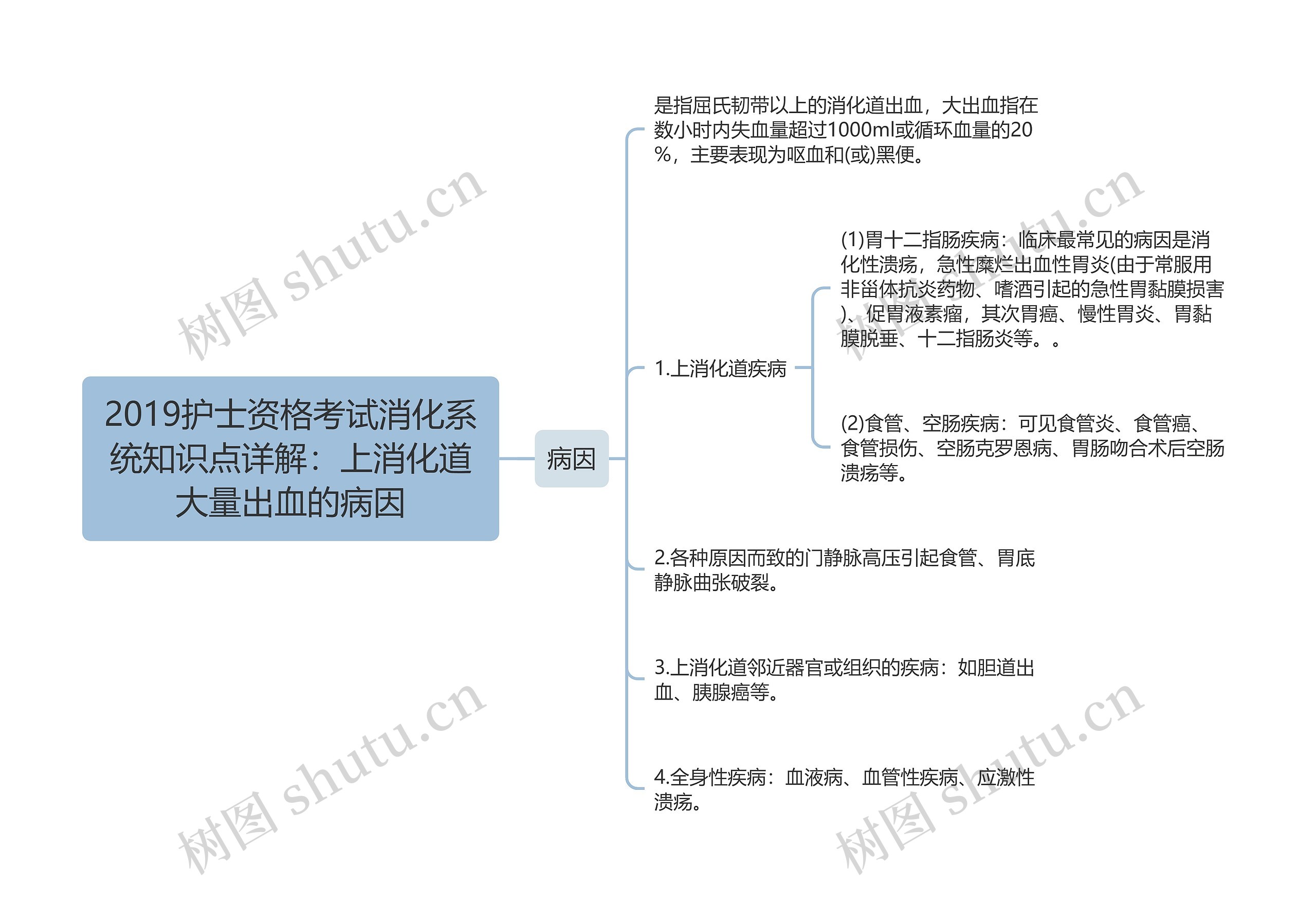 2019护士资格考试消化系统知识点详解：上消化道大量出血的病因思维导图