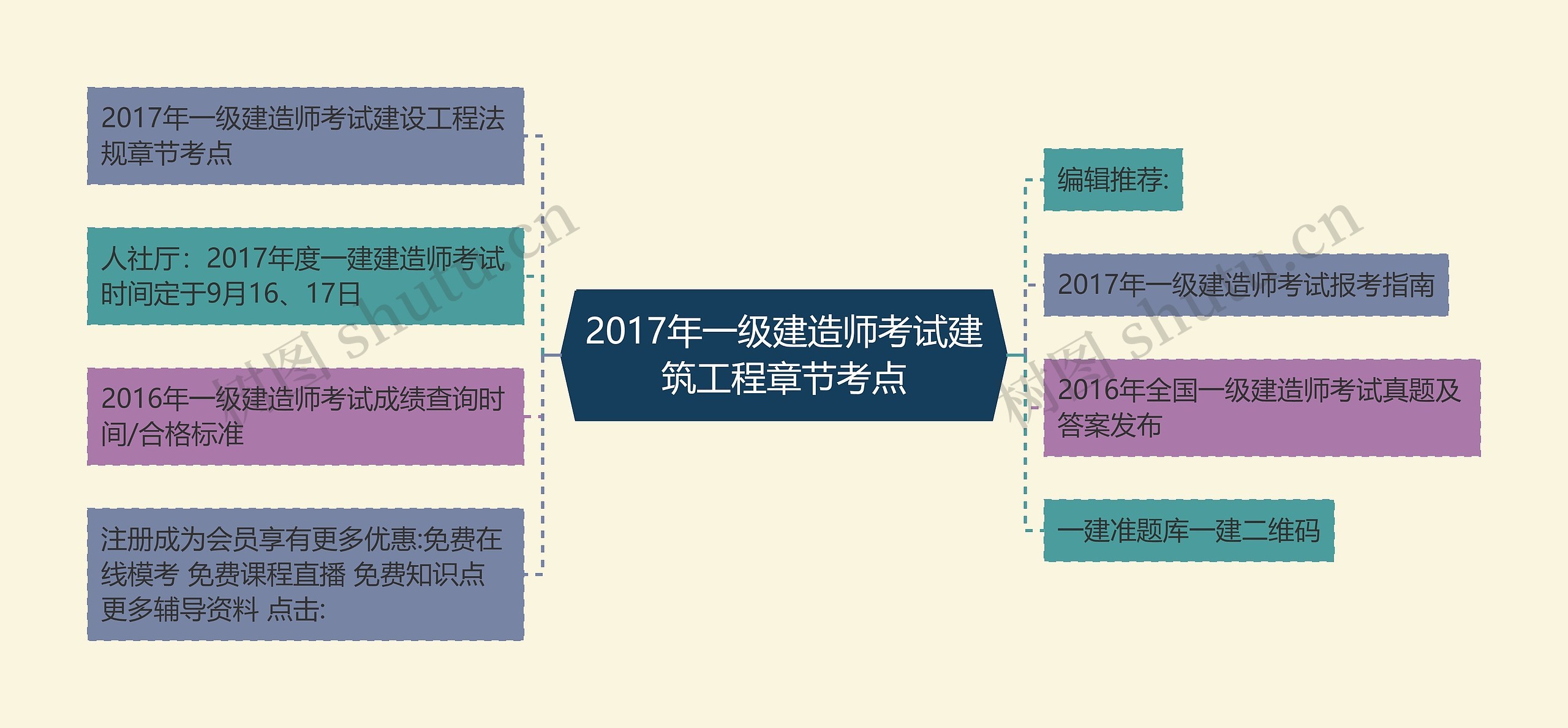 2017年一级建造师考试建筑工程章节考点 2017年一级建造师考试建筑工程章节考点