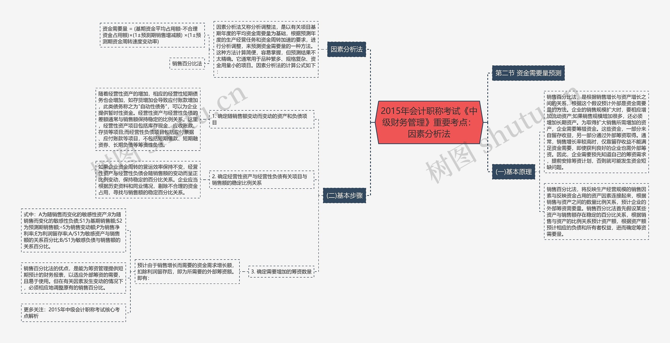 2015年会计职称考试《中级财务管理》重要考点：因素分析法思维导图