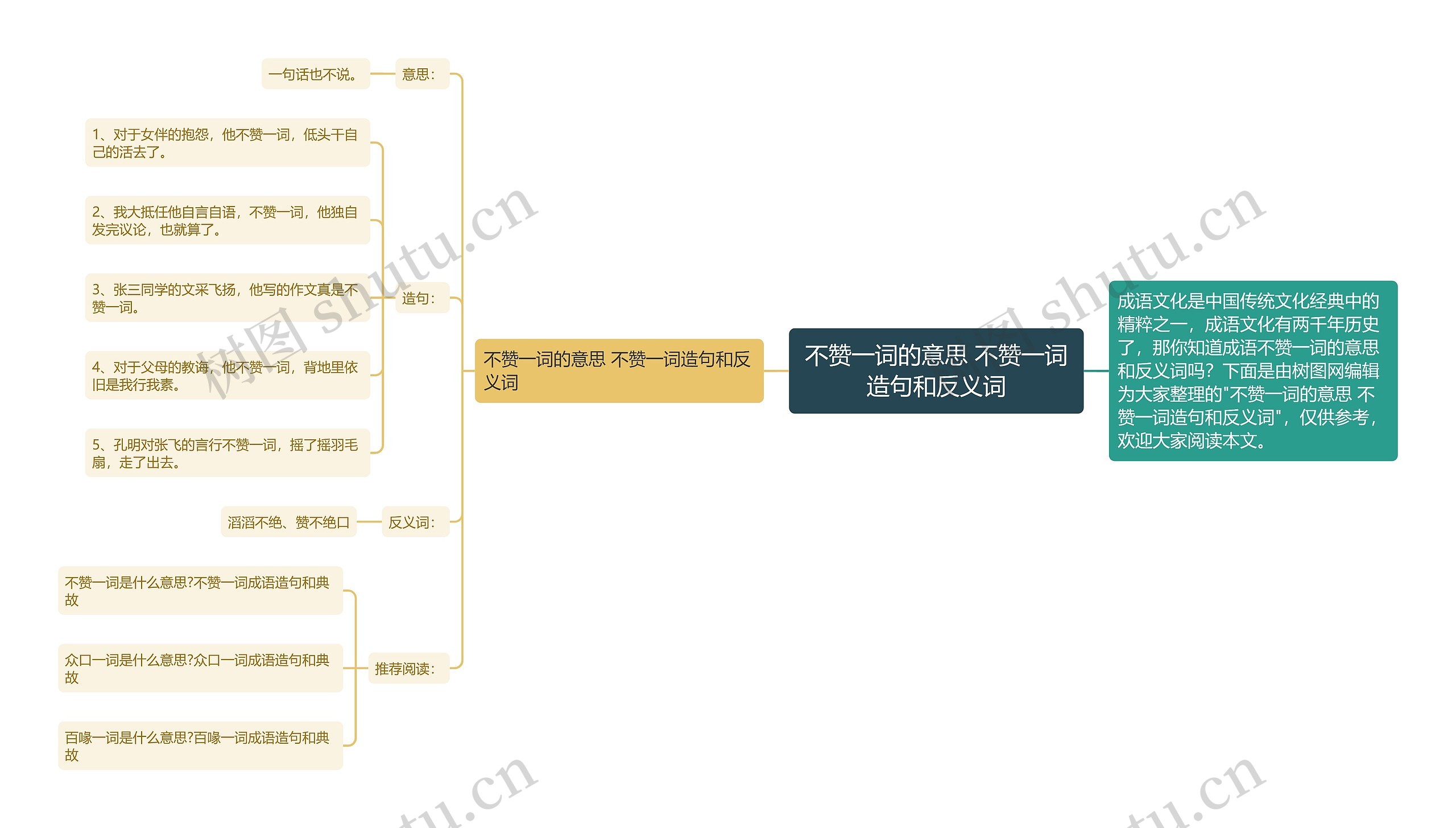 不赞一词的意思 不赞一词造句和反义词思维导图