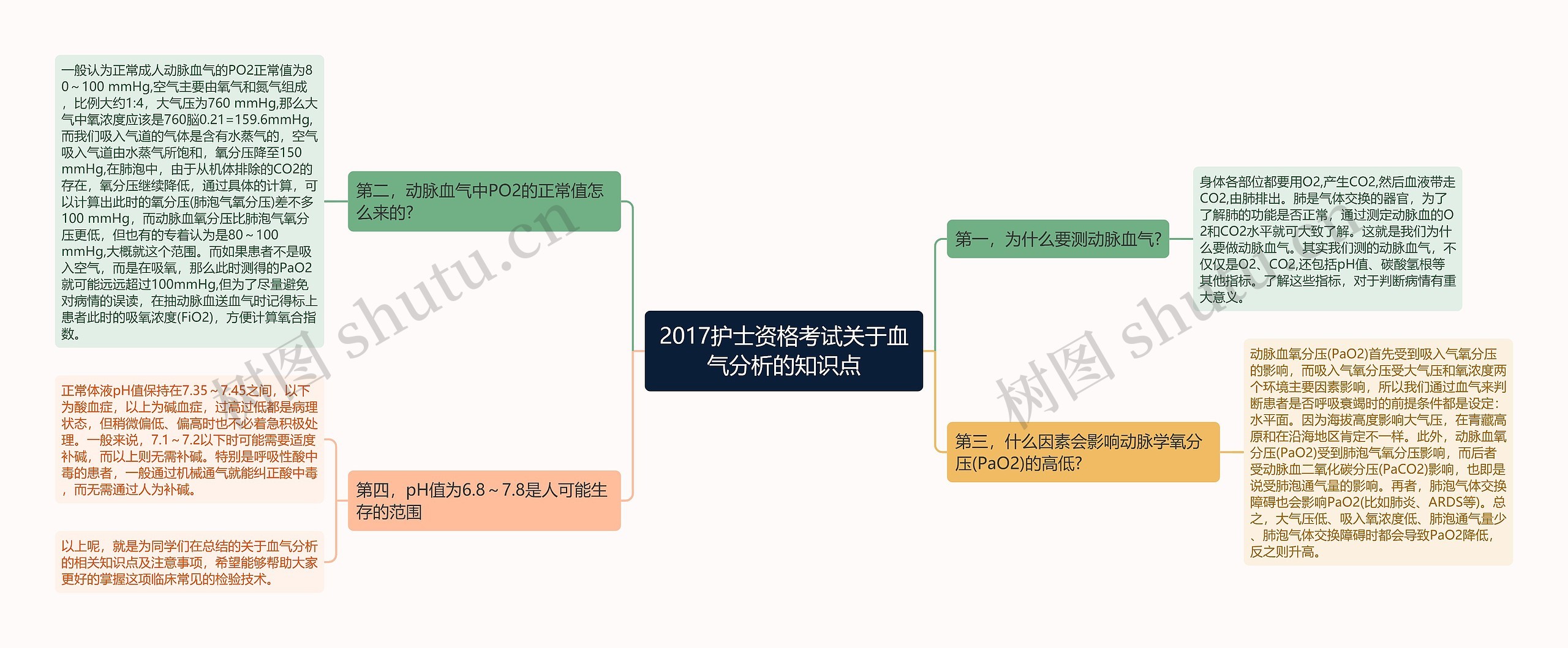 2017护士资格考试关于血气分析的知识点思维导图