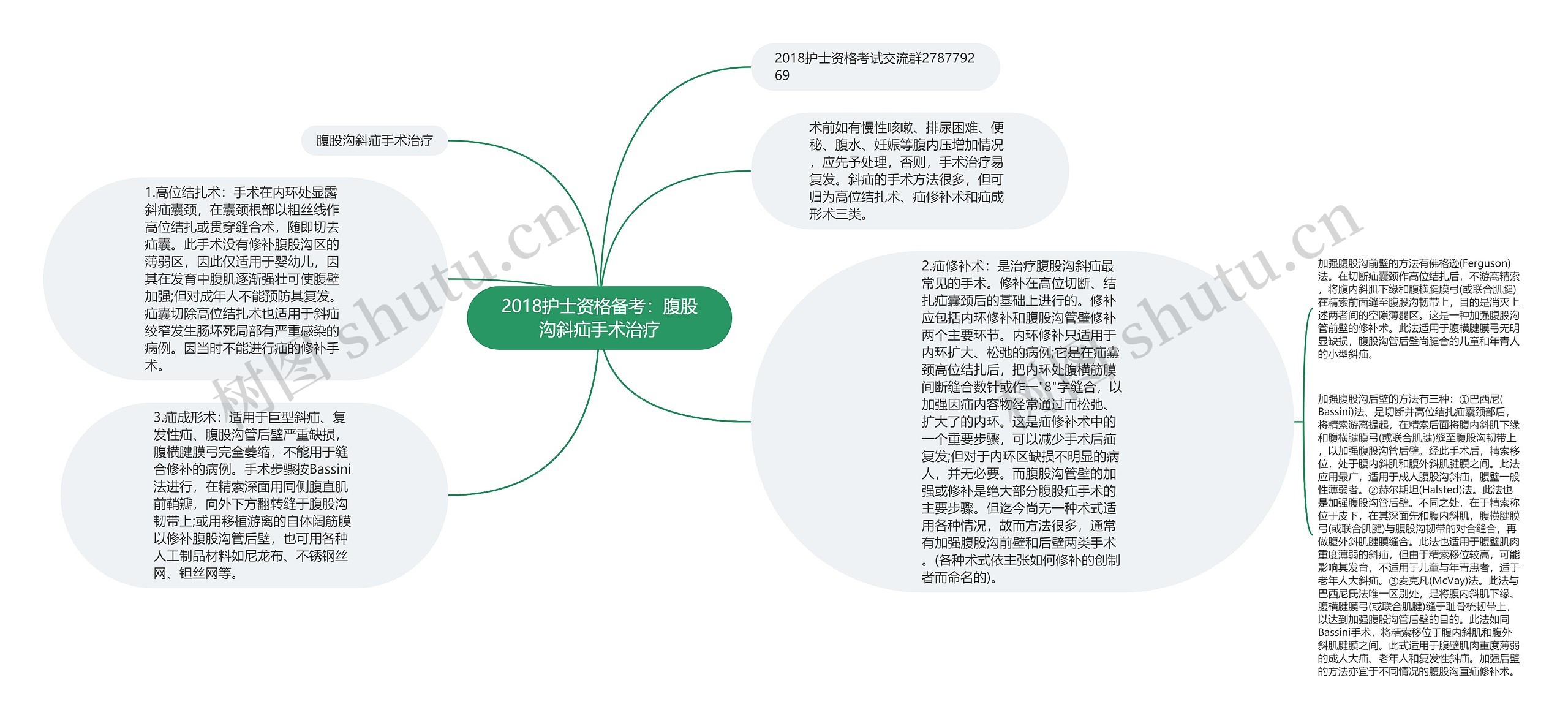 2018护士资格备考：腹股沟斜疝手术治疗思维导图