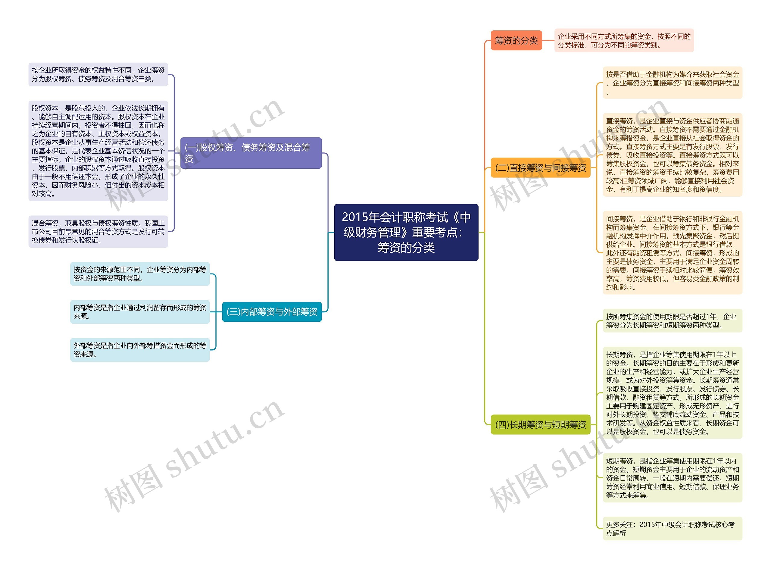 2015年会计职称考试《中级财务管理》重要考点：筹资的分类