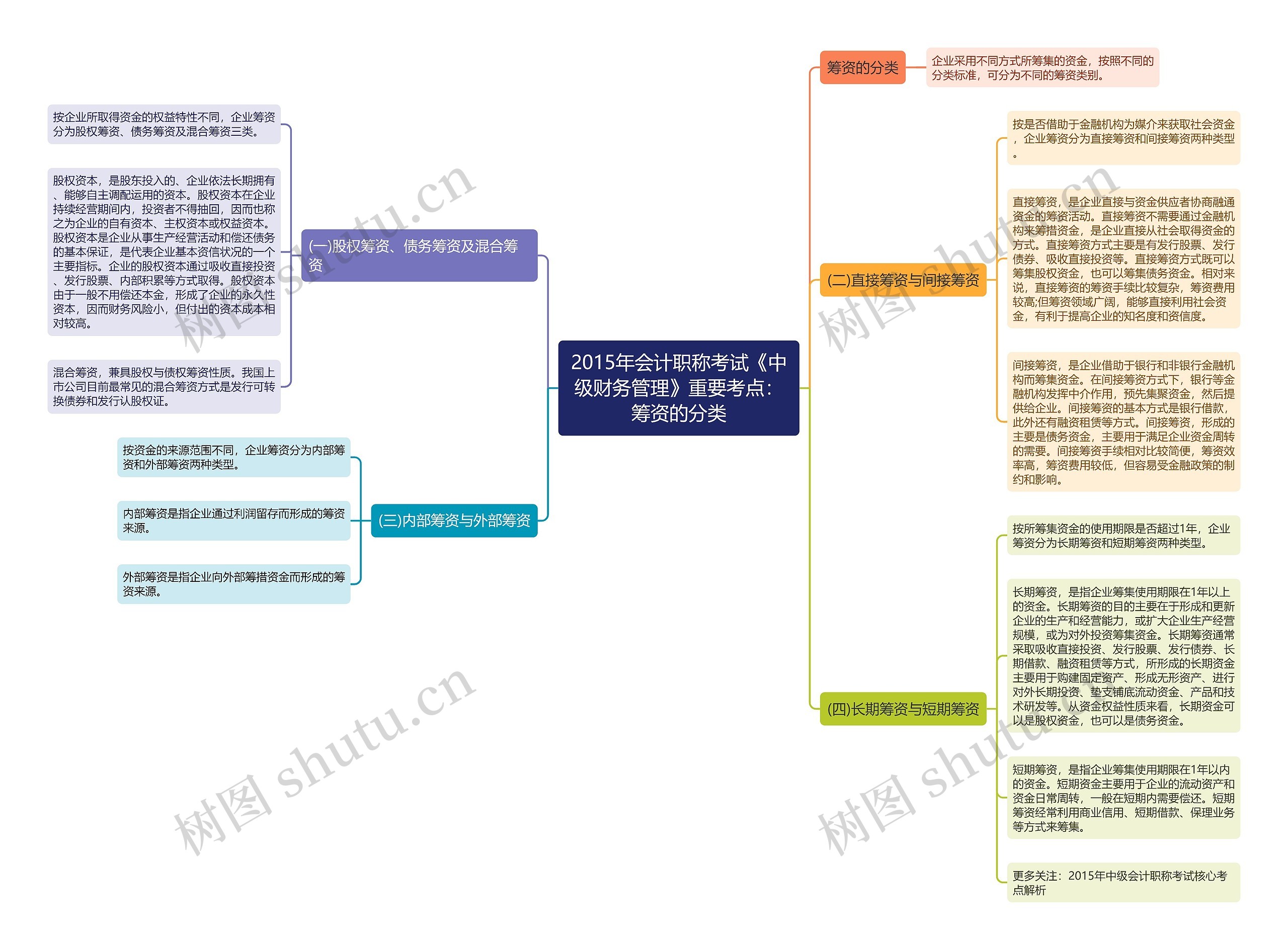 2015年会计职称考试《中级财务管理》重要考点:筹资的分类 2015年会计职称考试《中级财务管理》重要考点:筹资的分类