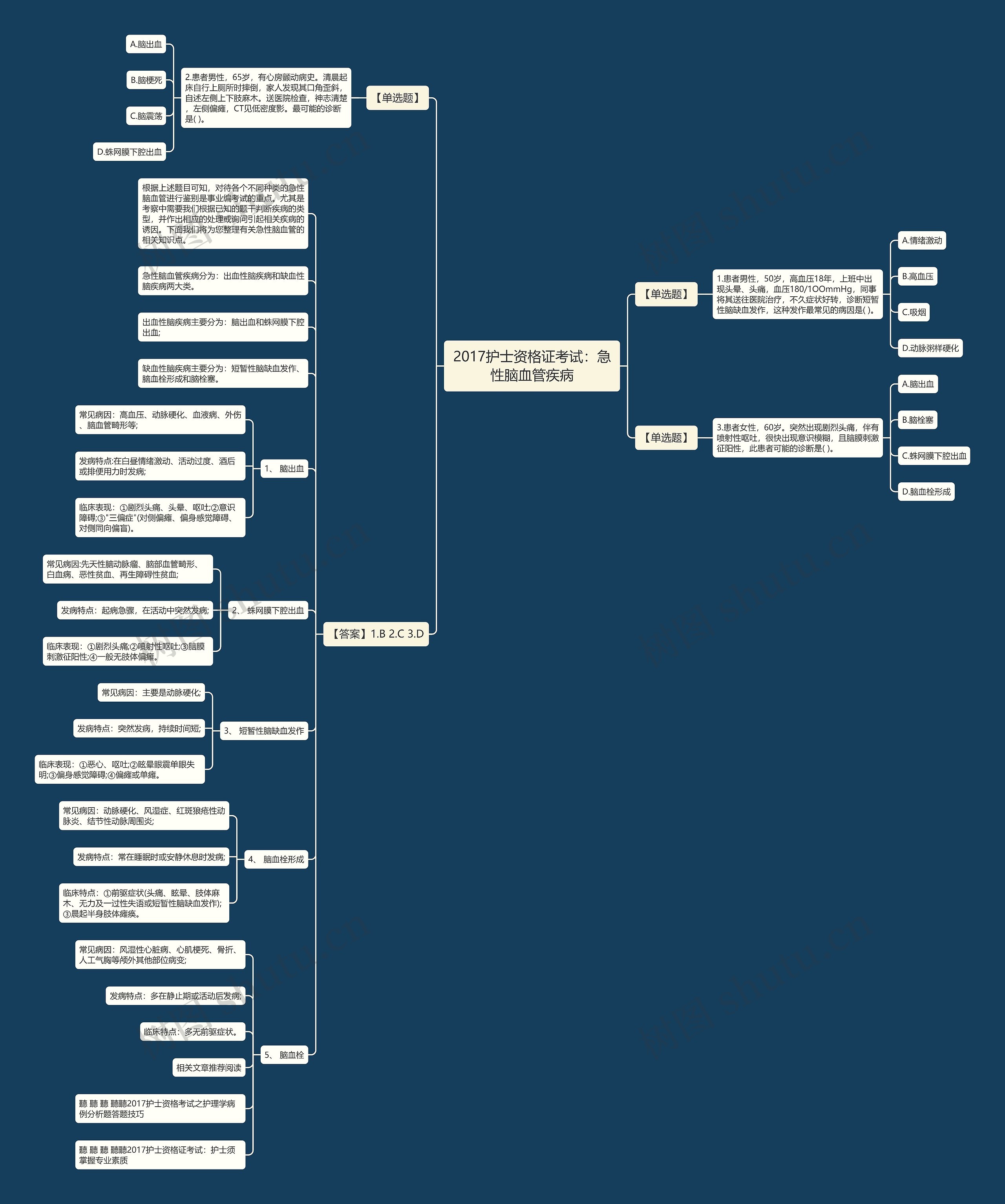 2017护士资格证考试：急性脑血管疾病思维导图