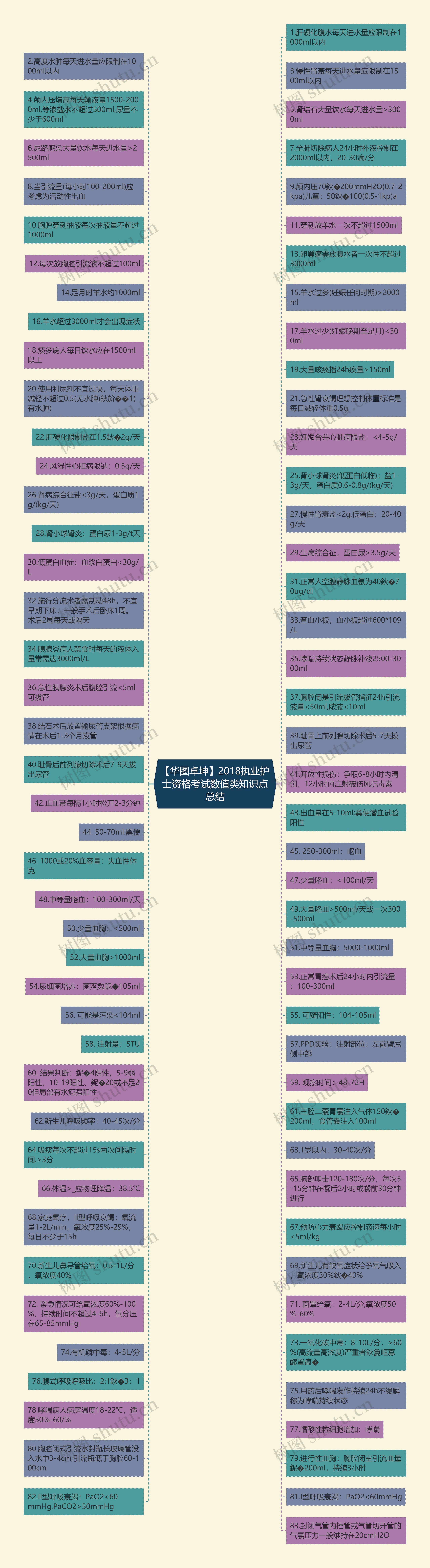 【华图卓坤】2018执业护士资格考试数值类知识点总结思维导图
