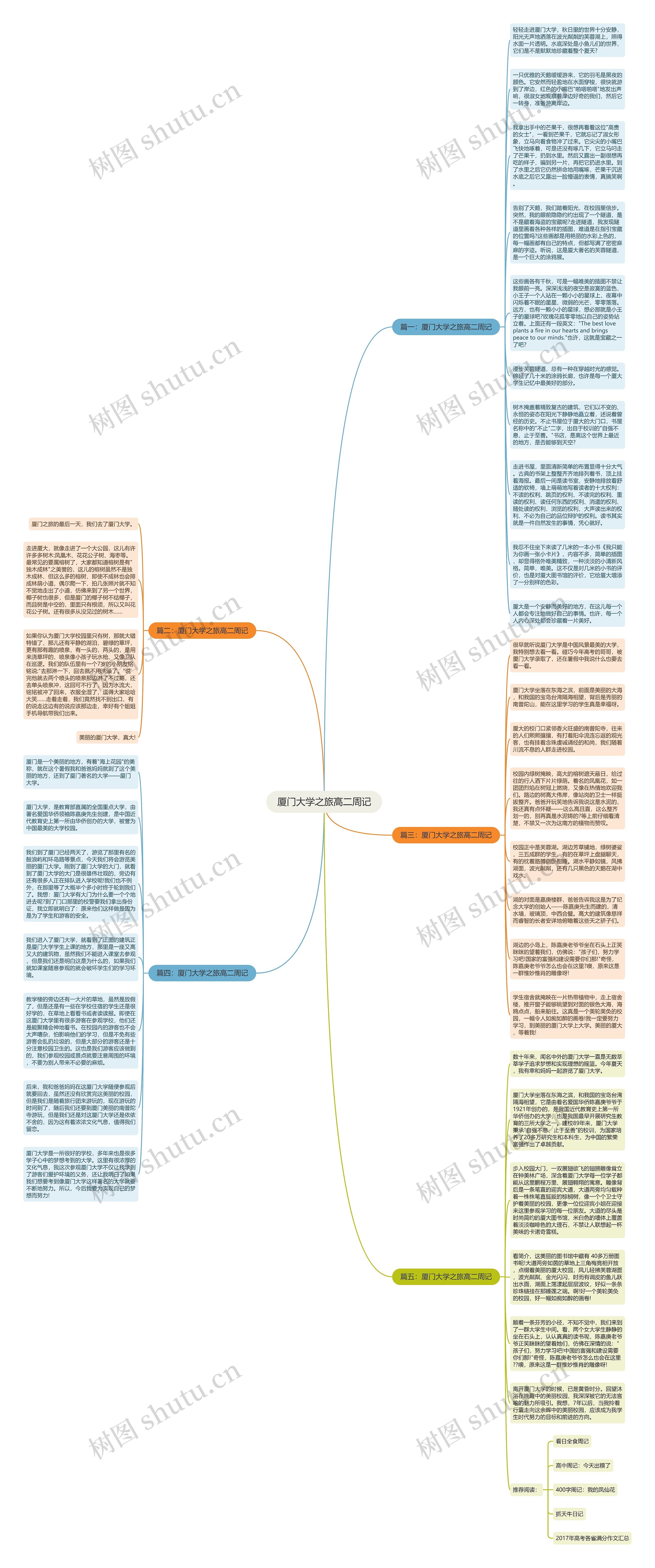 厦门大学之旅高二周记思维导图