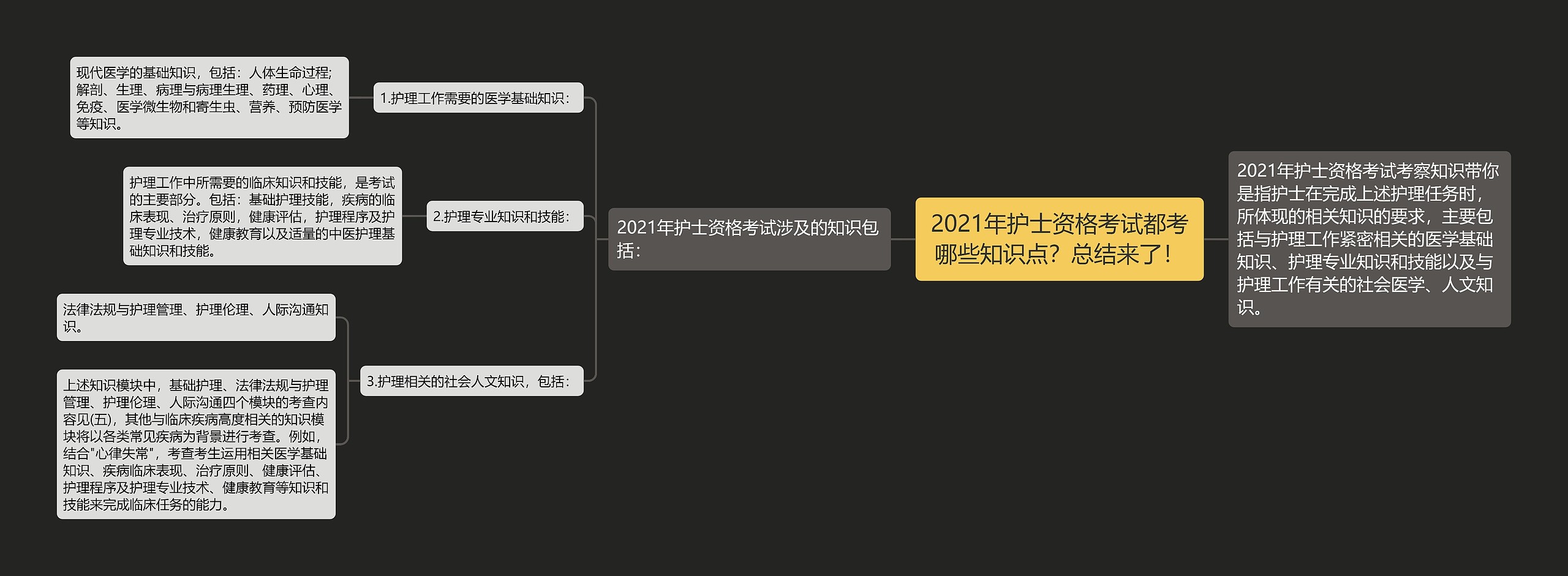 2021年护士资格考试都考哪些知识点？总结来了！思维导图