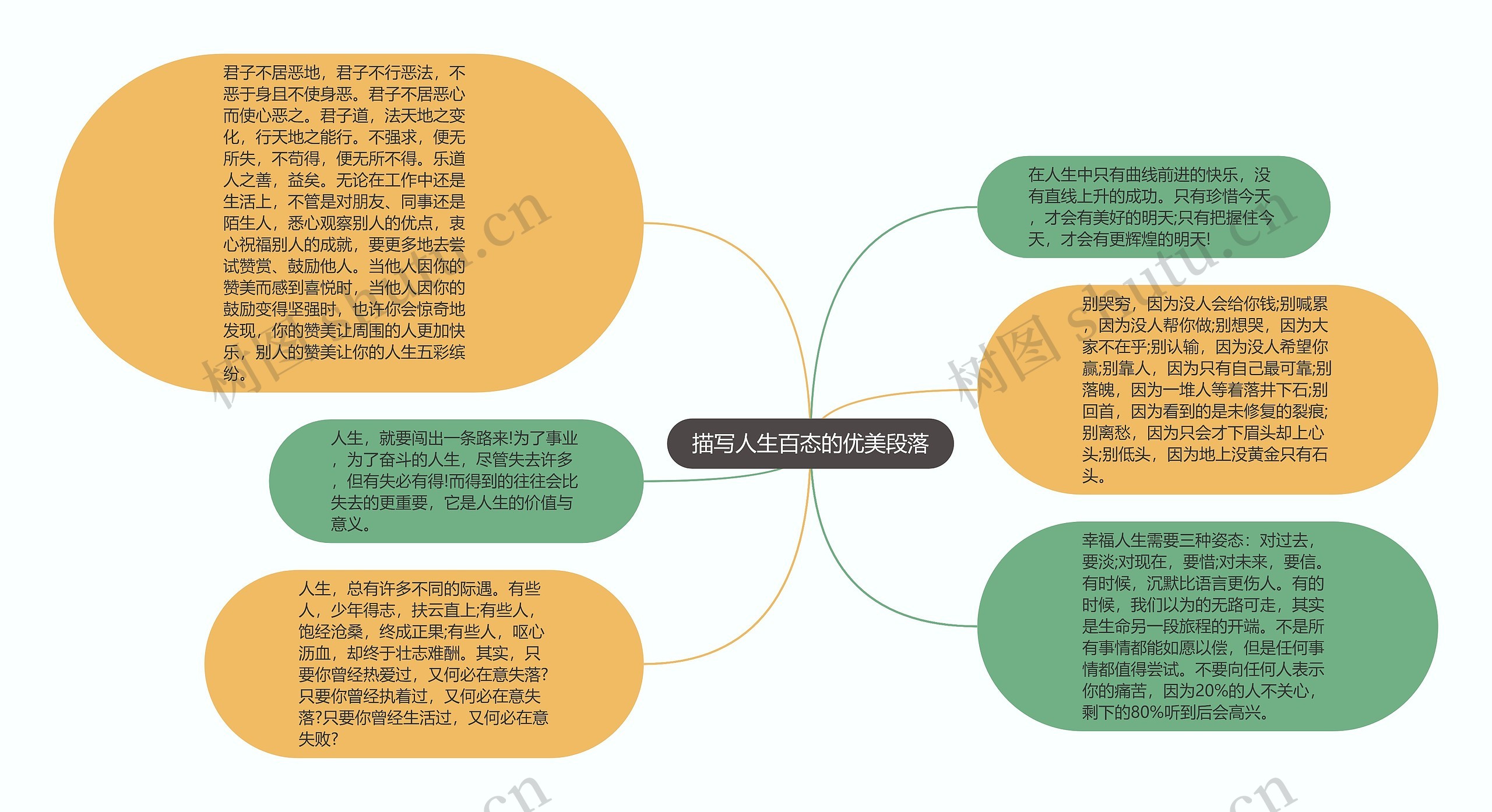 描写人生百态的优美段落思维导图