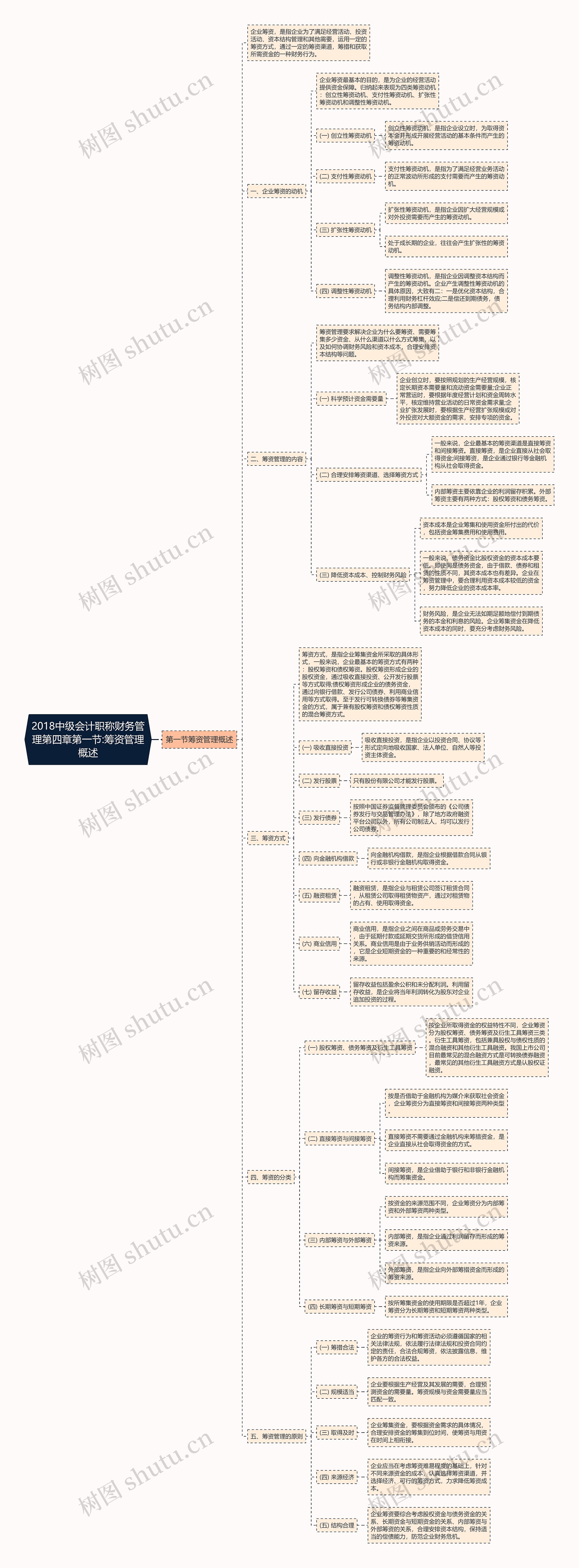 2018中级会计职称财务管理第四章第一节:筹资管理概述思维导图