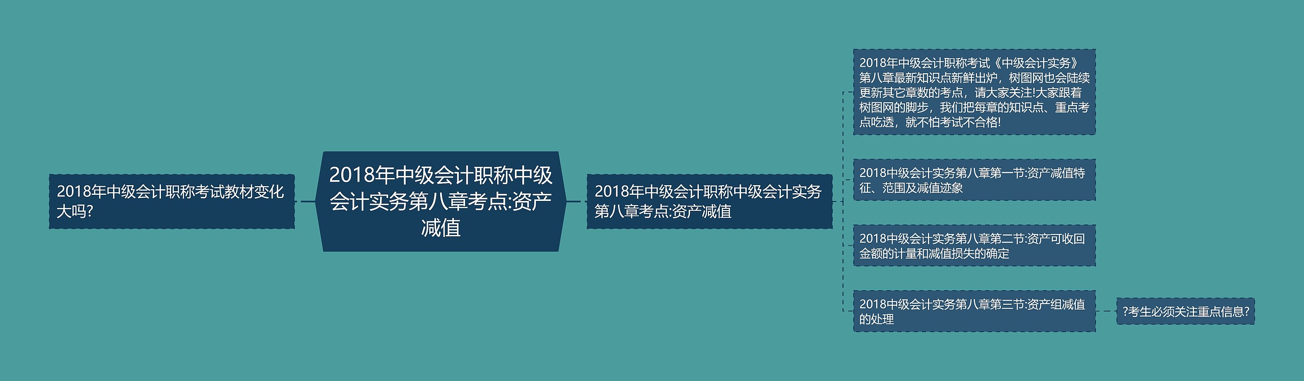 2018年中级会计职称中级会计实务第八章考点:资产减值