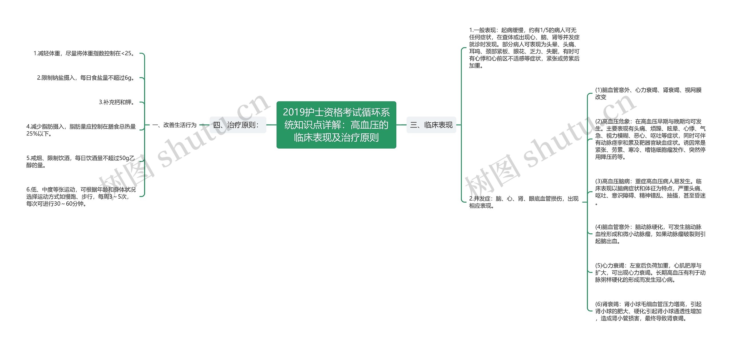 2019护士资格考试循环系统知识点详解：高血压的临床表现及治疗原则思维导图