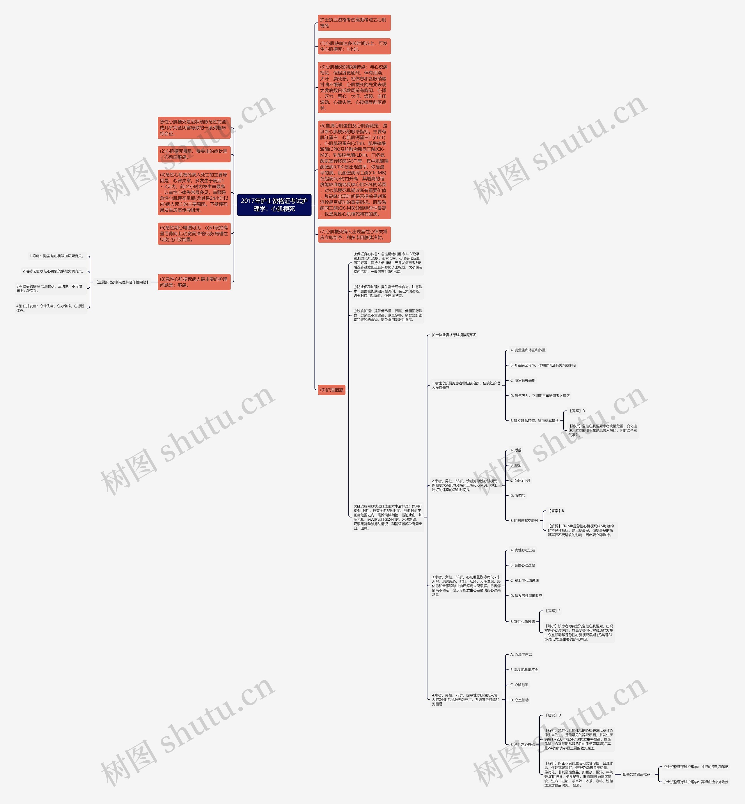 2017年护士资格证考试护理学：心肌梗死思维导图