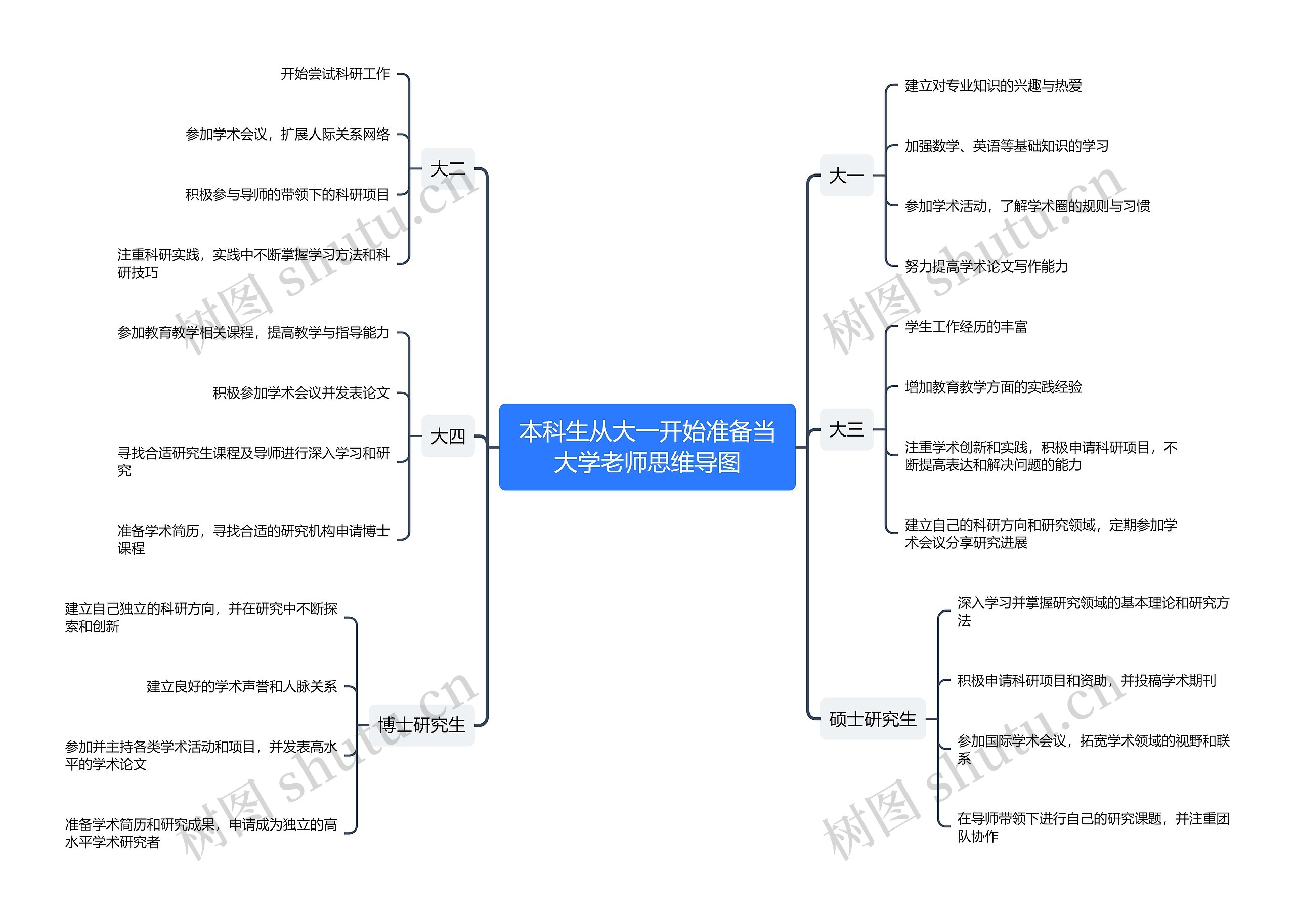 本科生从大一开始准备当大学老师思维导图