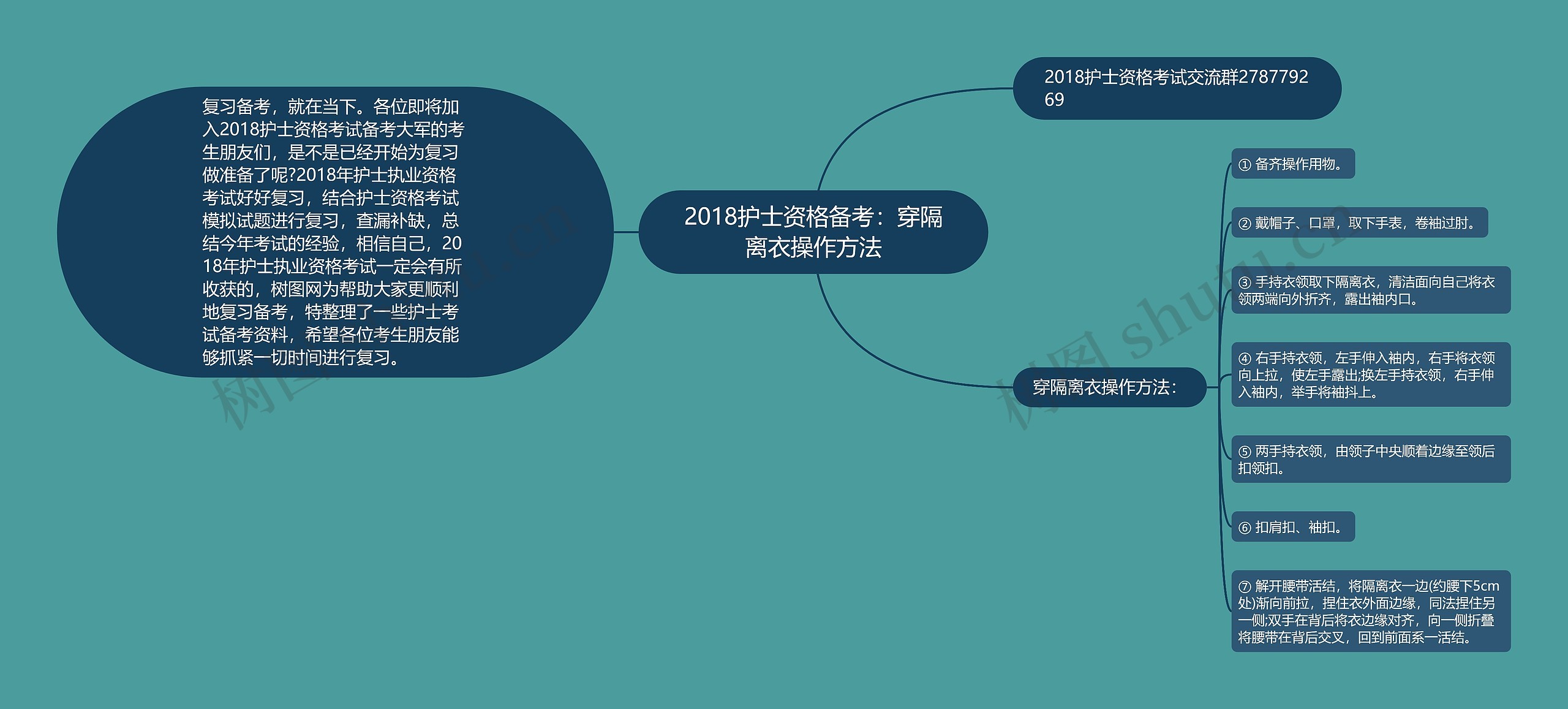 2018护士资格备考：穿隔离衣操作方法思维导图