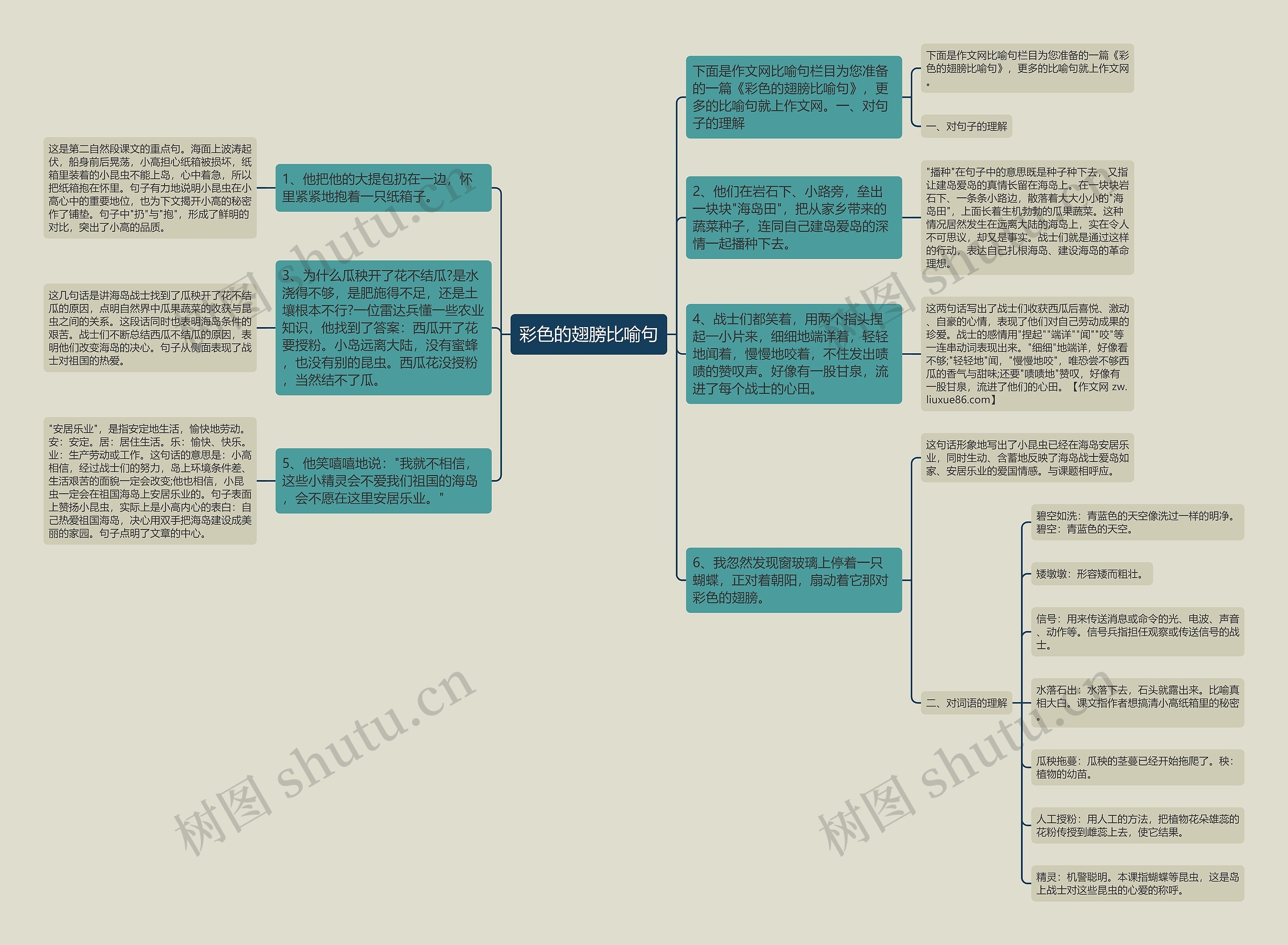 彩色的翅膀比喻句思维导图