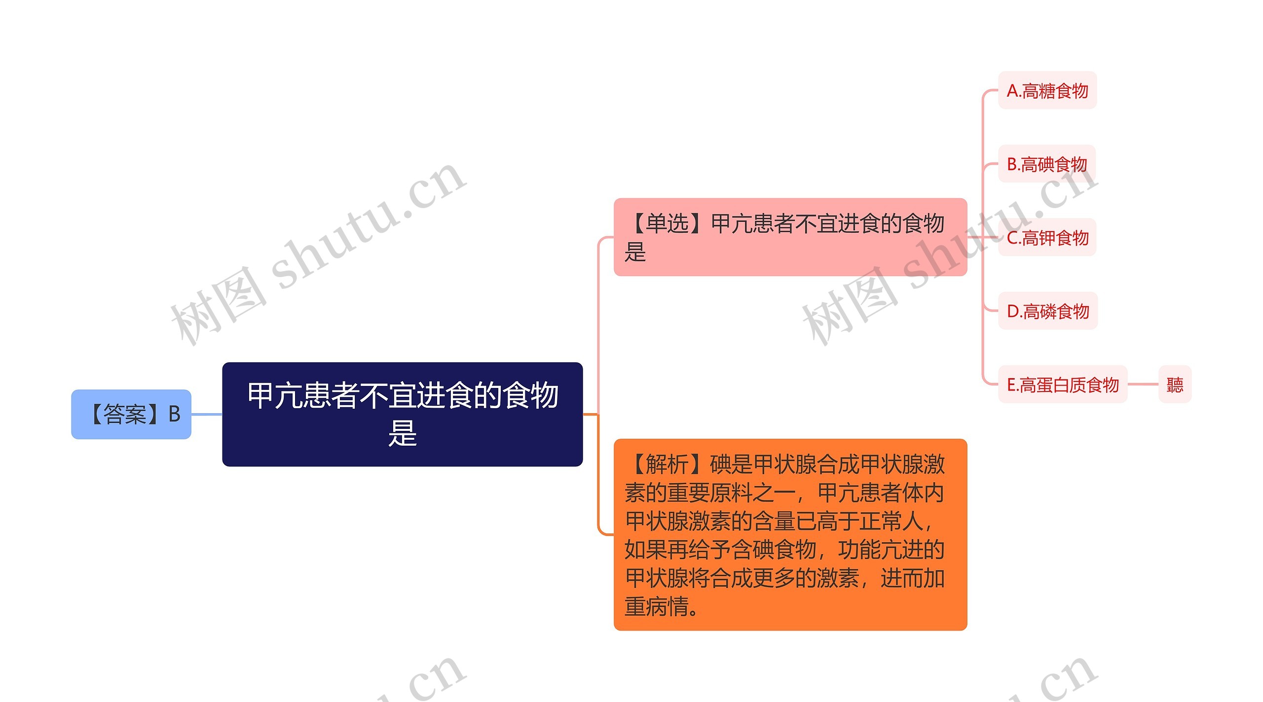 甲亢患者不宜进食的食物是思维导图