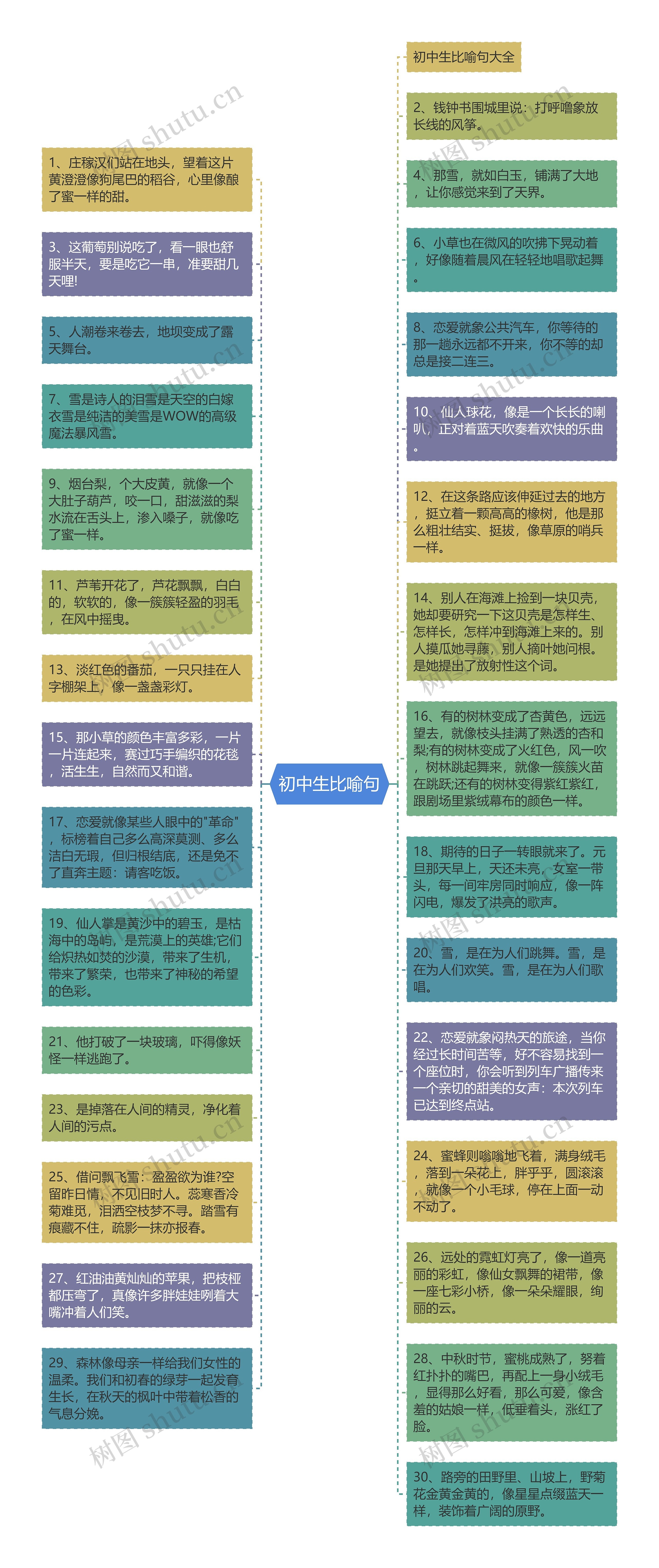 初中生比喻句思维导图