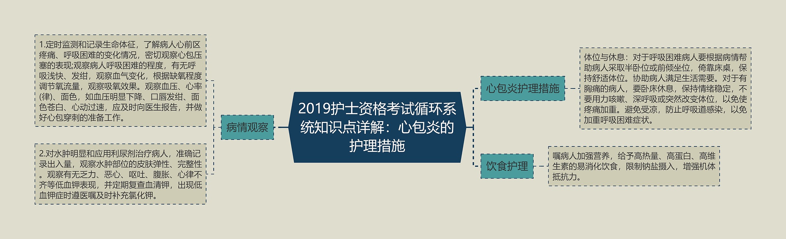 2019护士资格考试循环系统知识点详解：心包炎的护理措施思维导图