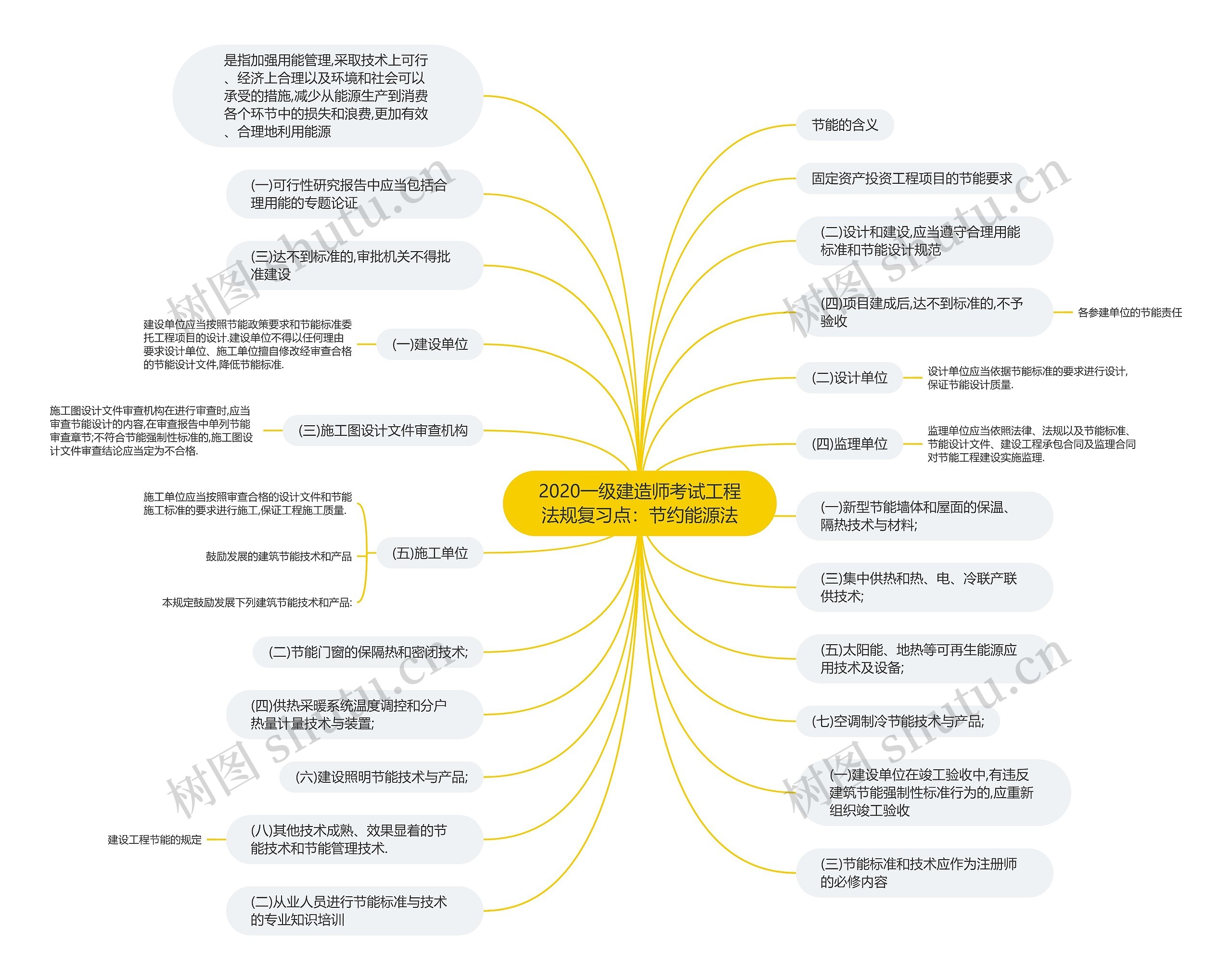 2020一级建造师考试工程法规复习点：节约能源法思维导图