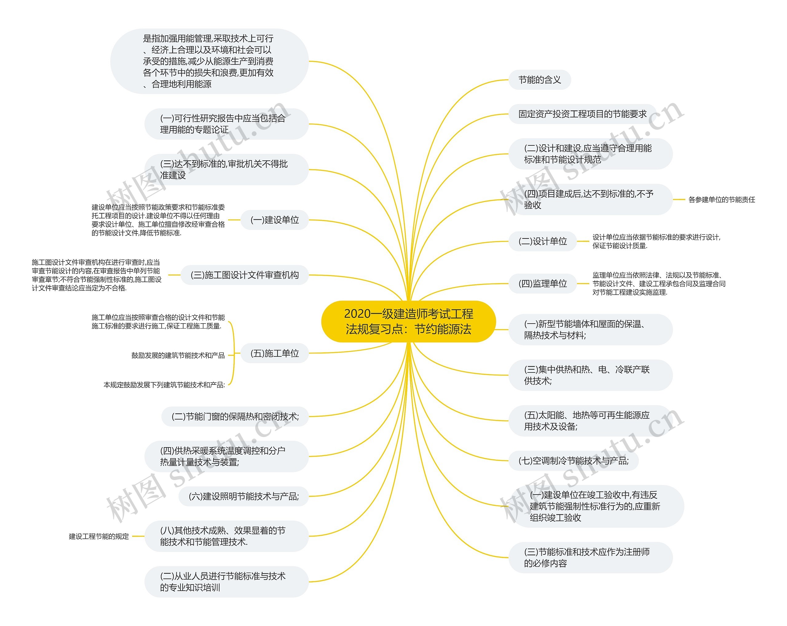2020一级建造师考试工程法规复习点:节约能源法 2020一级建造师考试工程法规复习点:节约能源法