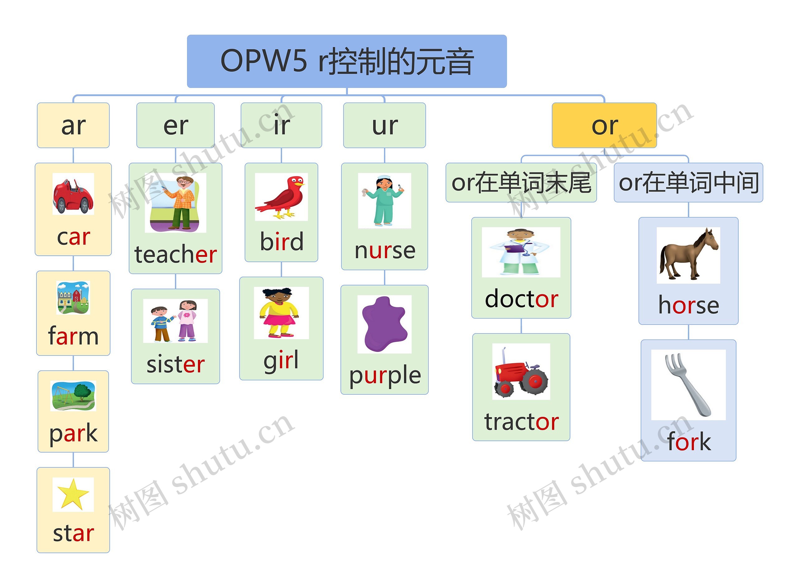 OPW5 r控制的元音