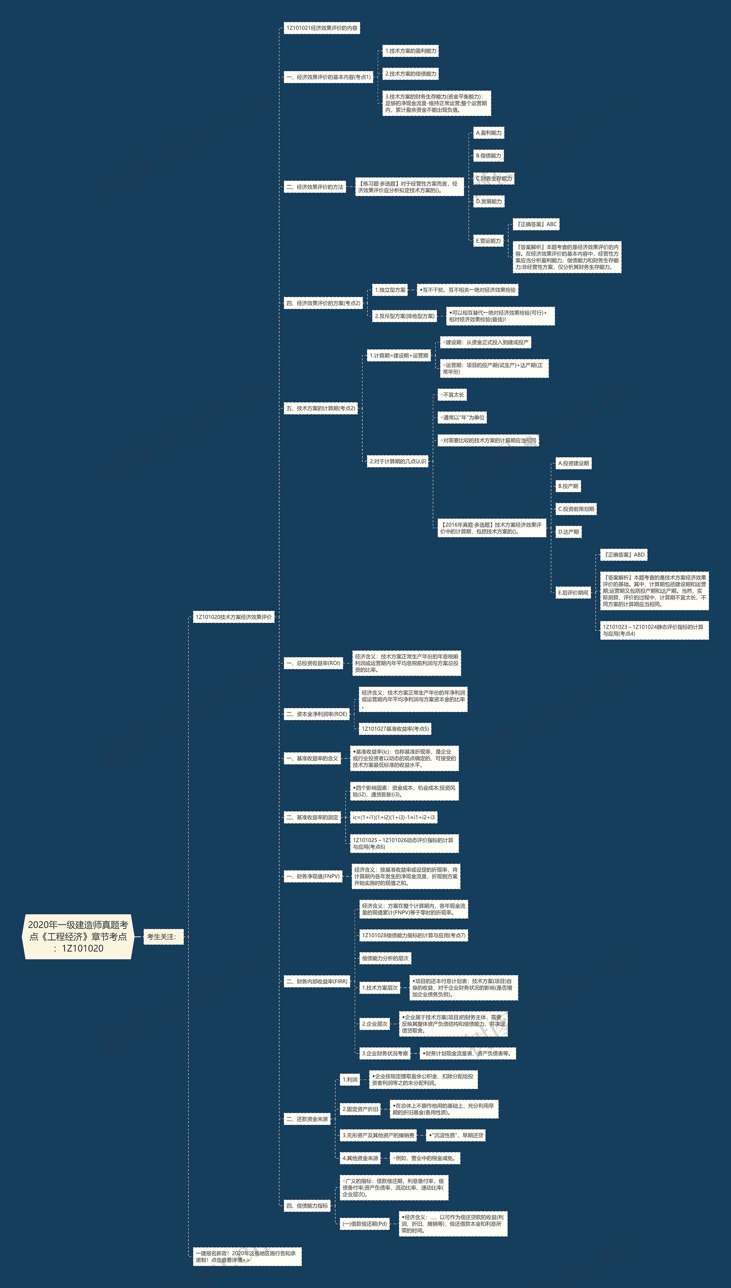 2020年一级建造师真题考点《工程经济》章节考点：1Z101020思维导图
