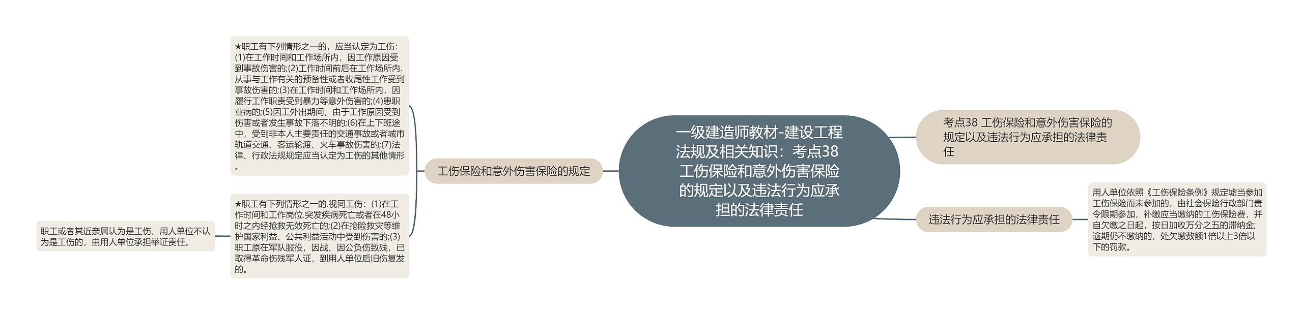 一级建造师教材-建设工程法规及相关知识:考点38 工伤保险和意外伤害保险的规定以及违法行为应承担的法律责任 一级建造师教材-建设工程法规及相关知识:考点38 工伤保险和意外伤害保险的规定以及违法行为应承担的法律责任