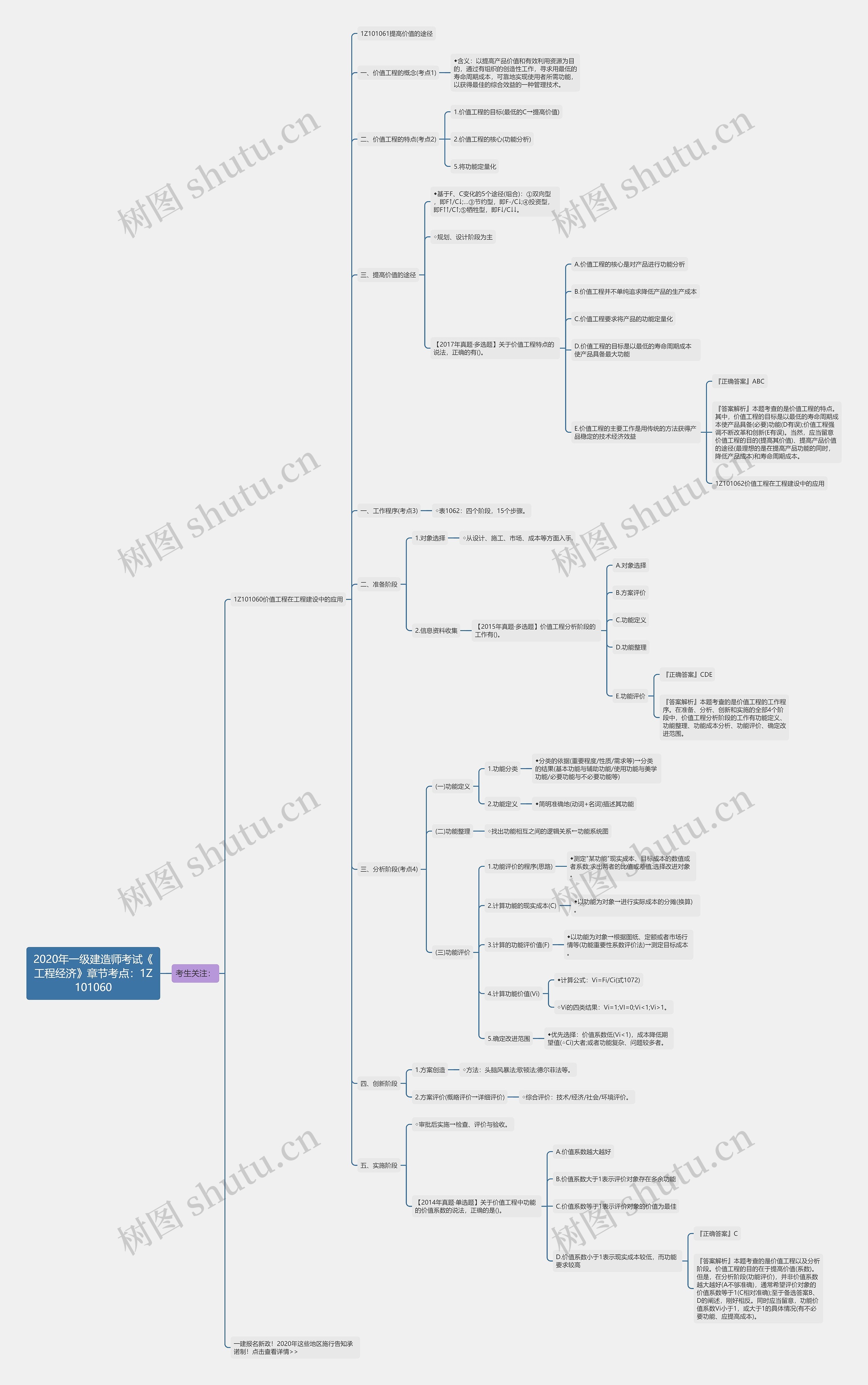 2020年一级建造师考试《工程经济》章节考点：1Z101060思维导图