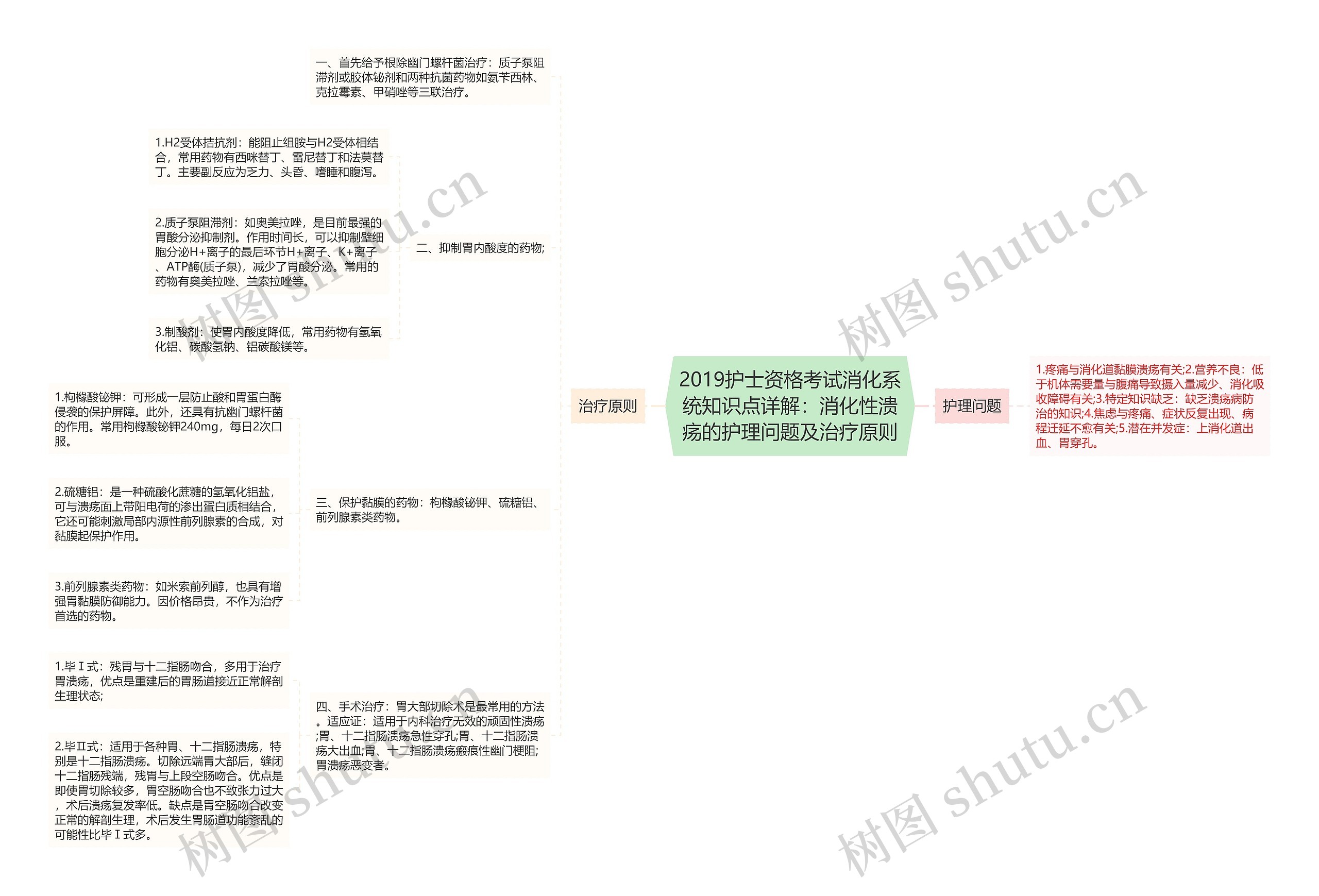 2019护士资格考试消化系统知识点详解：消化性溃疡的护理问题及治疗原则思维导图