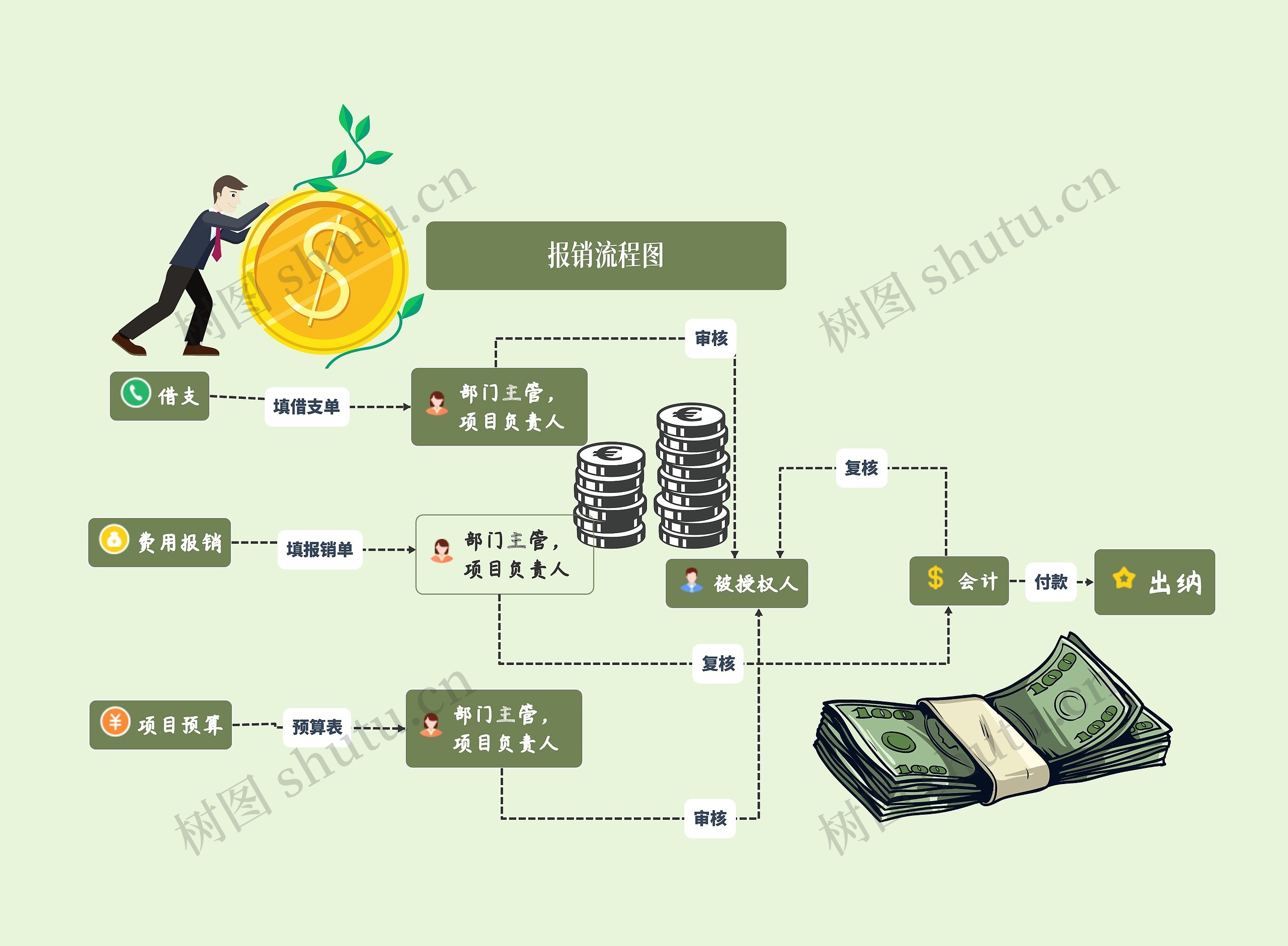 企业报销流程图思维导图