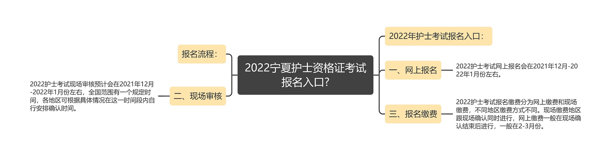 2022宁夏护士资格证考试报名入口?思维导图