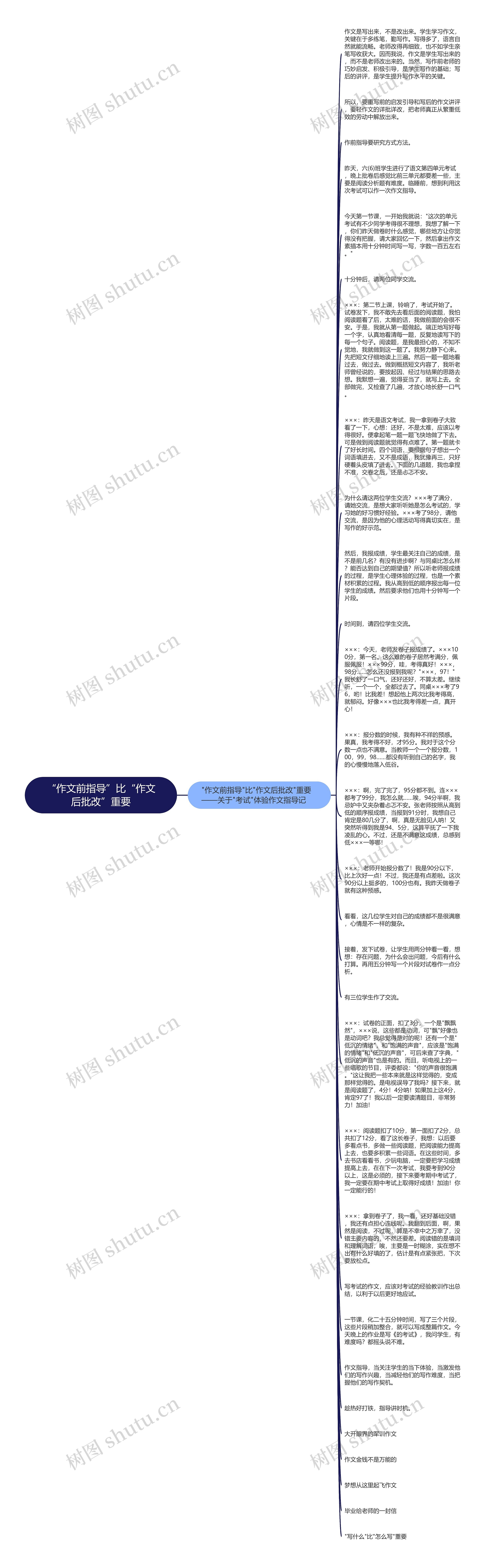 “作文前指导”比“作文后批改”重要思维导图