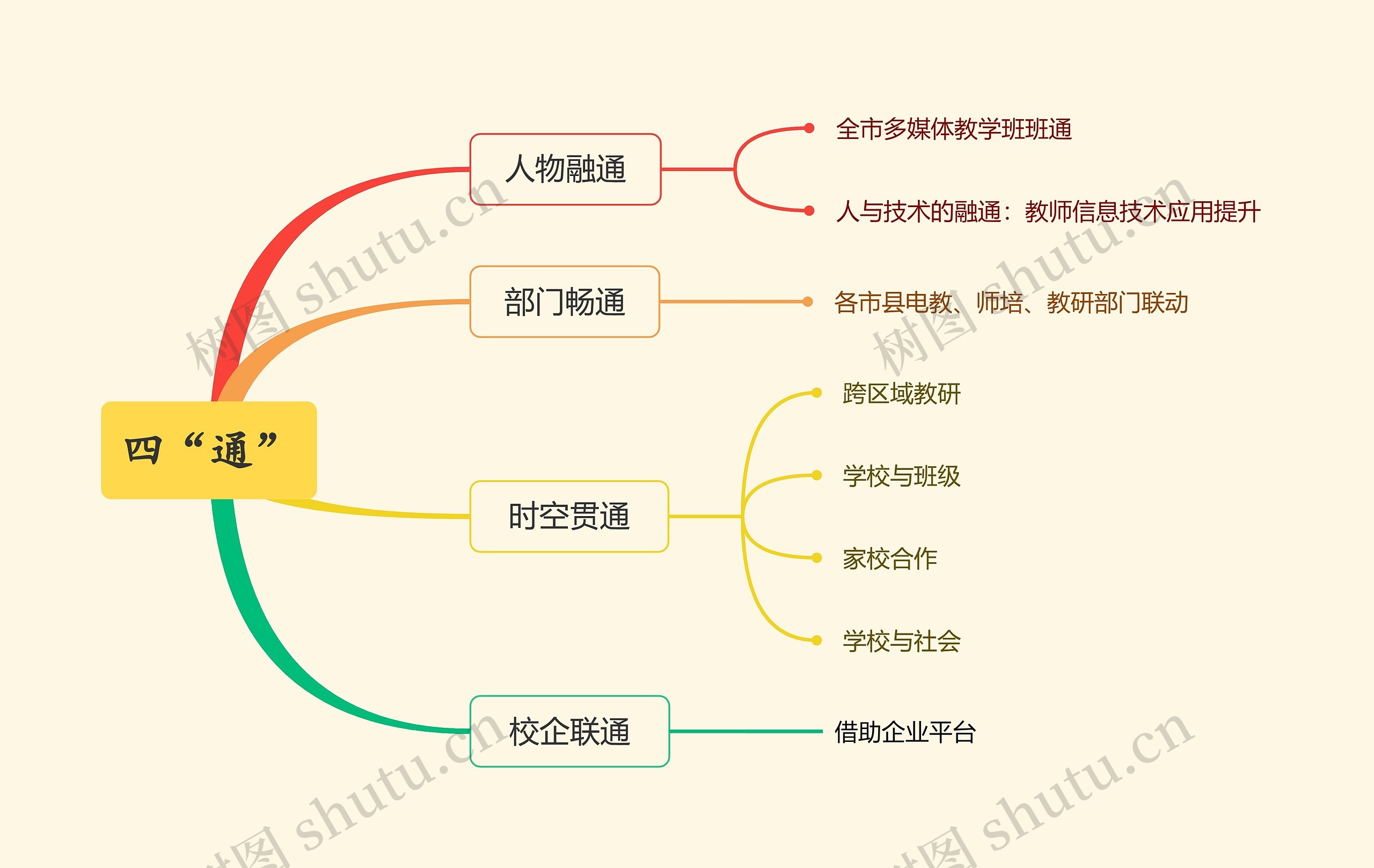 信息技术 四“通”思维导图