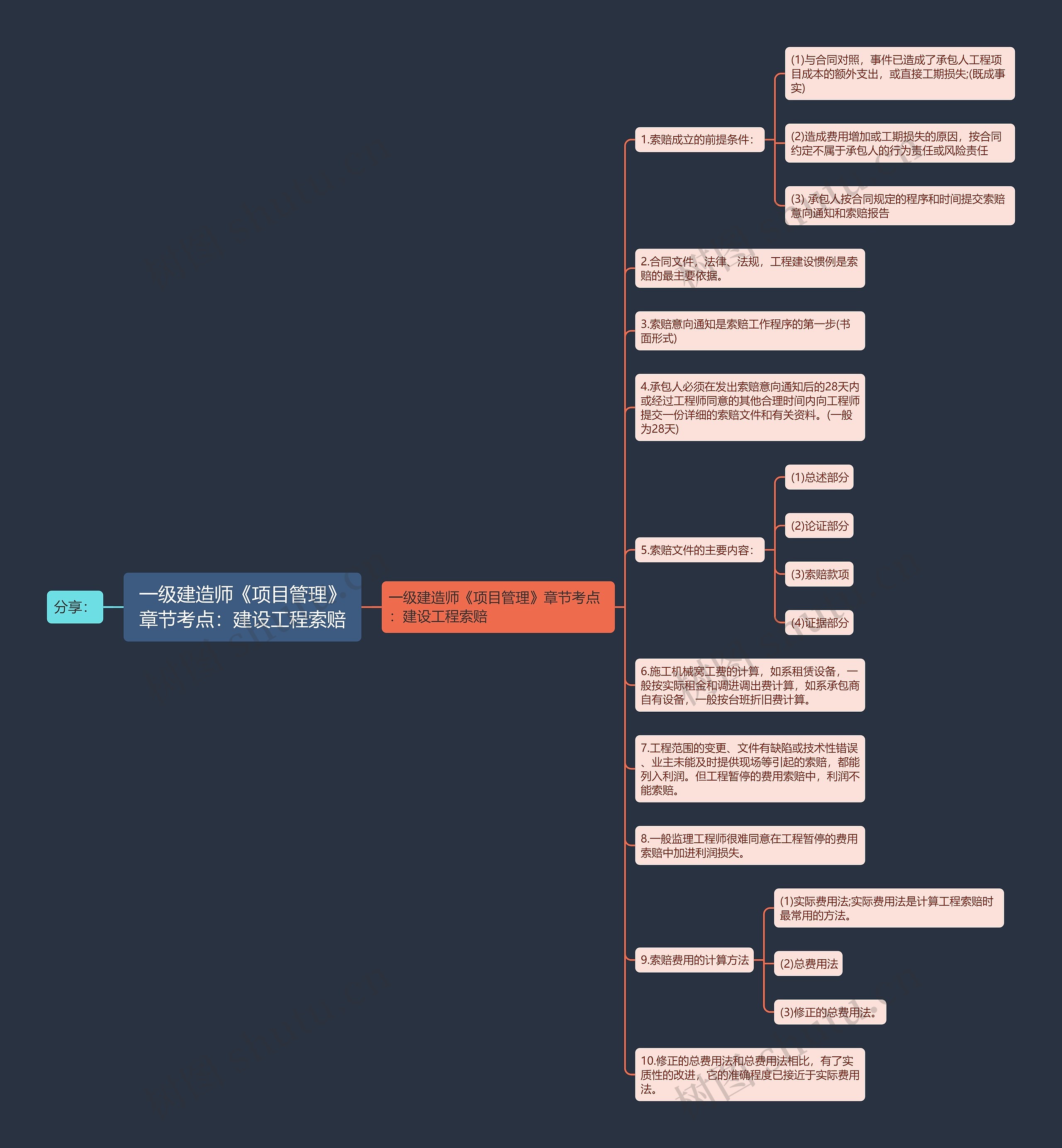 一级建造师《项目管理》章节考点:建设工程索赔 一级建造师《项目管理》章节考点:建设工程索赔