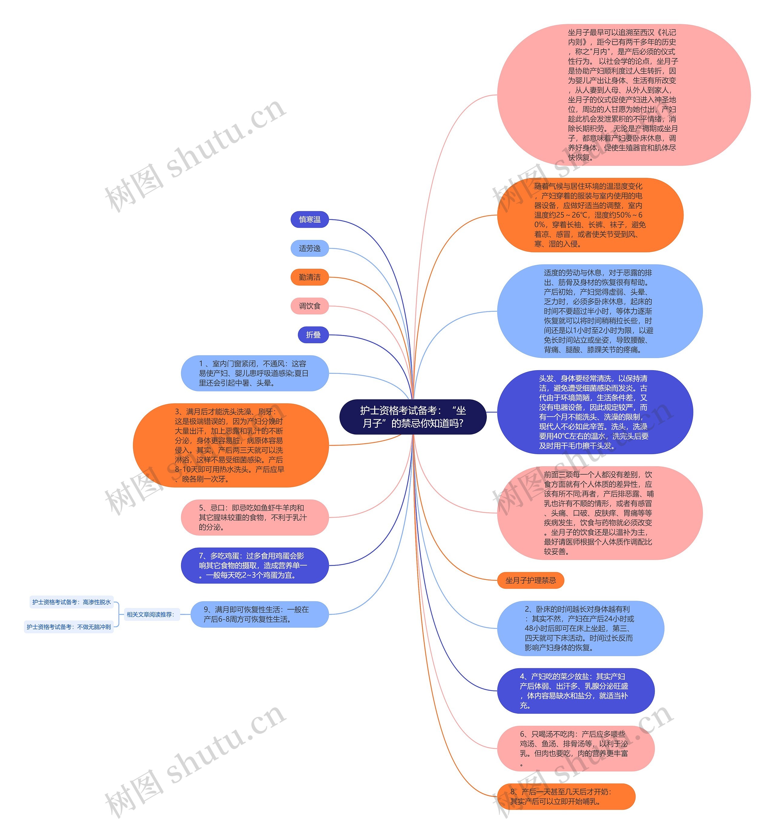 护士资格考试备考：“坐月子”的禁忌你知道吗?思维导图
